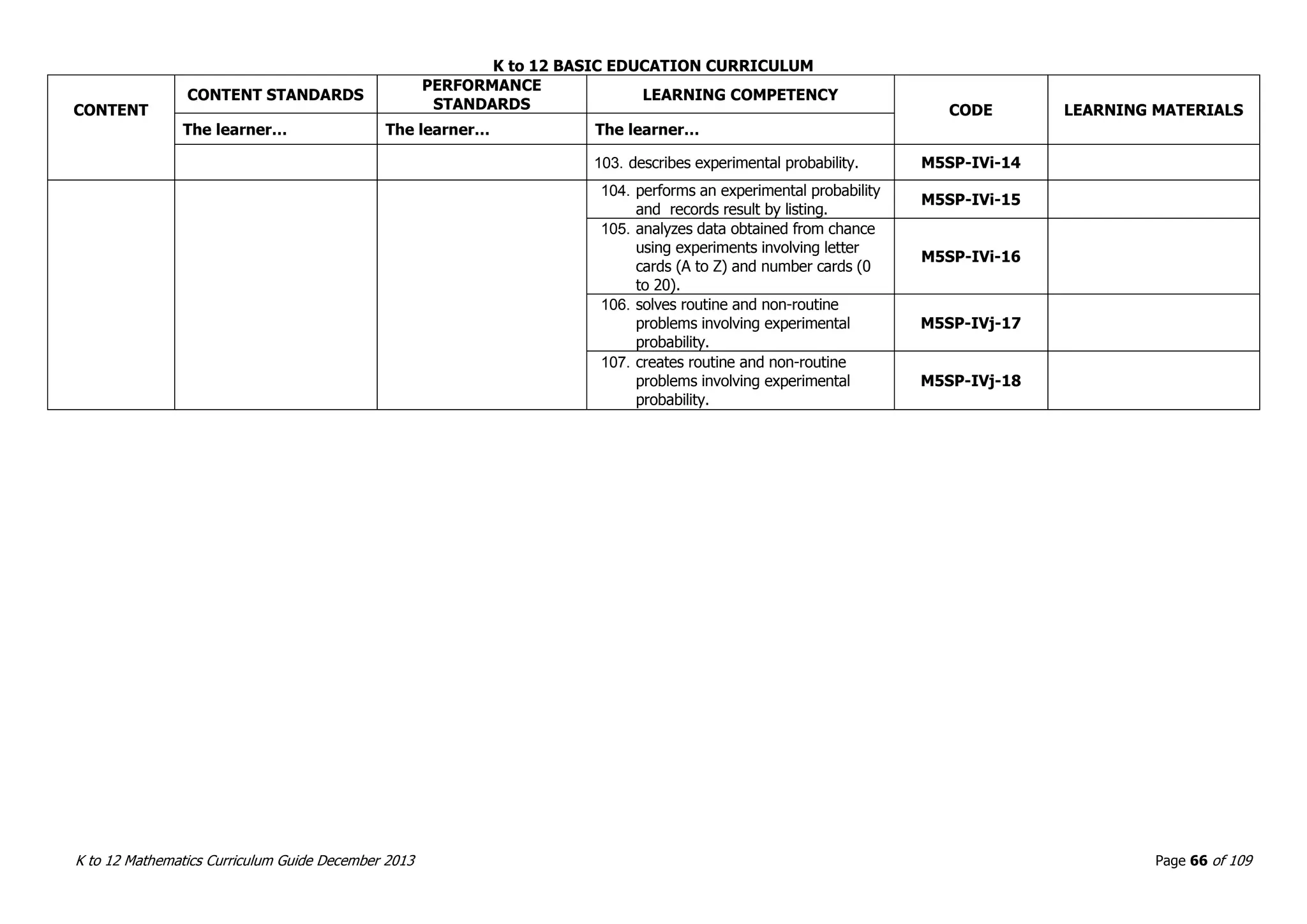 K to 12 BASIC EDUCATION CURRICULUM
K to 12 Mathematics Curriculum Guide December 2013 Page 66 of 109
CONTENT
CONTENT STANDARDS
PERFORMANCE
STANDARDS
LEARNING COMPETENCY
CODE LEARNING MATERIALS
The learner… The learner… The learner…
103. describes experimental probability. M5SP-IVi-14
104. performs an experimental probability
and records result by listing.
M5SP-IVi-15
105. analyzes data obtained from chance
using experiments involving letter
cards (A to Z) and number cards (0
to 20).
M5SP-IVi-16
106. solves routine and non-routine
problems involving experimental
probability.
M5SP-IVj-17
107. creates routine and non-routine
problems involving experimental
probability.
M5SP-IVj-18
 