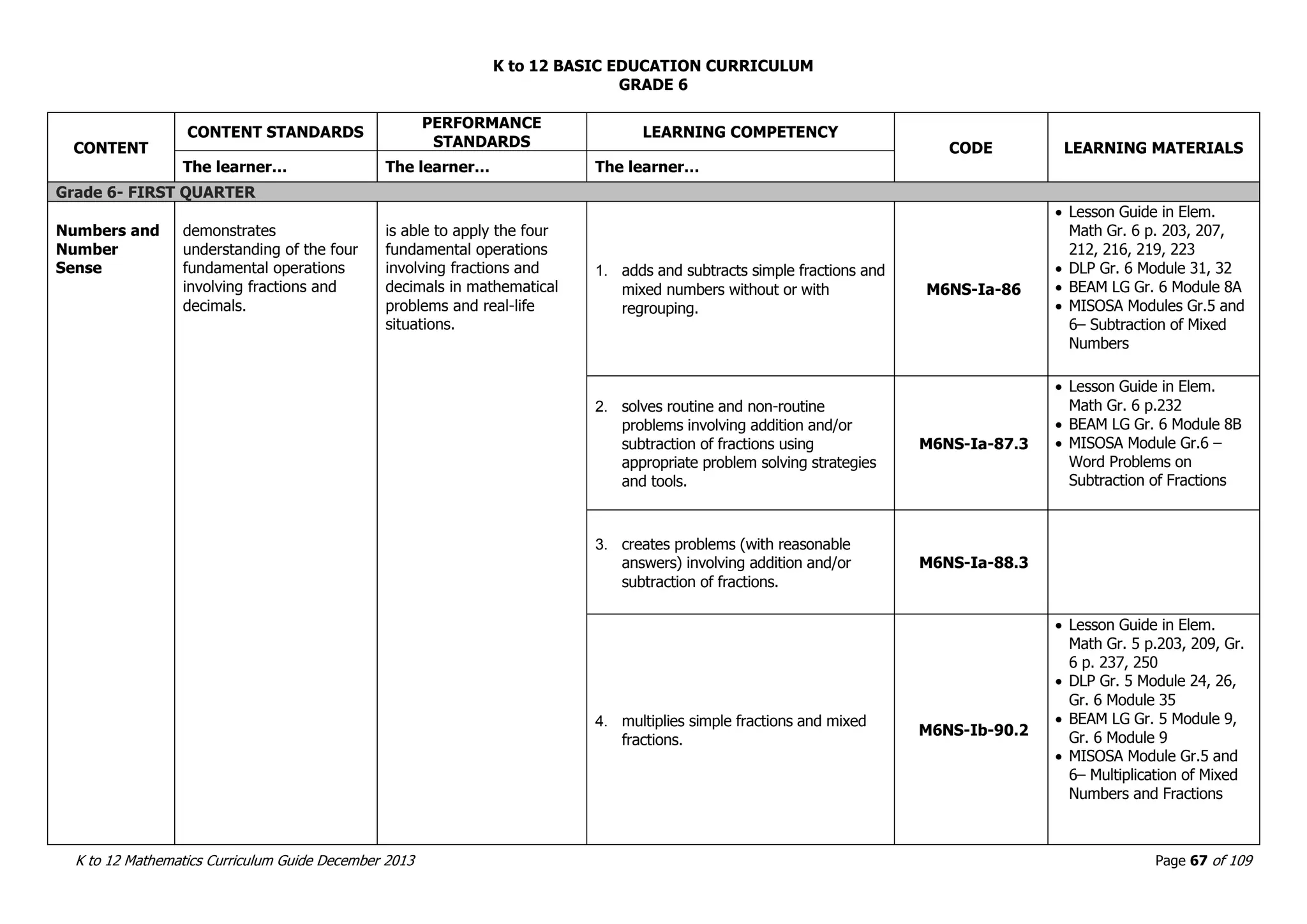 K to 12 BASIC EDUCATION CURRICULUM
K to 12 Mathematics Curriculum Guide December 2013 Page 67 of 109
GRADE 6
CONTENT
CONTENT STANDARDS
PERFORMANCE
STANDARDS
LEARNING COMPETENCY
CODE LEARNING MATERIALS
The learner… The learner… The learner…
Grade 6- FIRST QUARTER
Numbers and
Number
Sense
demonstrates
understanding of the four
fundamental operations
involving fractions and
decimals.
is able to apply the four
fundamental operations
involving fractions and
decimals in mathematical
problems and real-life
situations.
1. adds and subtracts simple fractions and
mixed numbers without or with
regrouping.
M6NS-Ia-86
 Lesson Guide in Elem.
Math Gr. 6 p. 203, 207,
212, 216, 219, 223
 DLP Gr. 6 Module 31, 32
 BEAM LG Gr. 6 Module 8A
 MISOSA Modules Gr.5 and
6– Subtraction of Mixed
Numbers
2. solves routine and non-routine
problems involving addition and/or
subtraction of fractions using
appropriate problem solving strategies
and tools.
M6NS-Ia-87.3
 Lesson Guide in Elem.
Math Gr. 6 p.232
 BEAM LG Gr. 6 Module 8B
 MISOSA Module Gr.6 –
Word Problems on
Subtraction of Fractions
3. creates problems (with reasonable
answers) involving addition and/or
subtraction of fractions.
M6NS-Ia-88.3
4. multiplies simple fractions and mixed
fractions.
M6NS-Ib-90.2
 Lesson Guide in Elem.
Math Gr. 5 p.203, 209, Gr.
6 p. 237, 250
 DLP Gr. 5 Module 24, 26,
Gr. 6 Module 35
 BEAM LG Gr. 5 Module 9,
Gr. 6 Module 9
 MISOSA Module Gr.5 and
6– Multiplication of Mixed
Numbers and Fractions
 