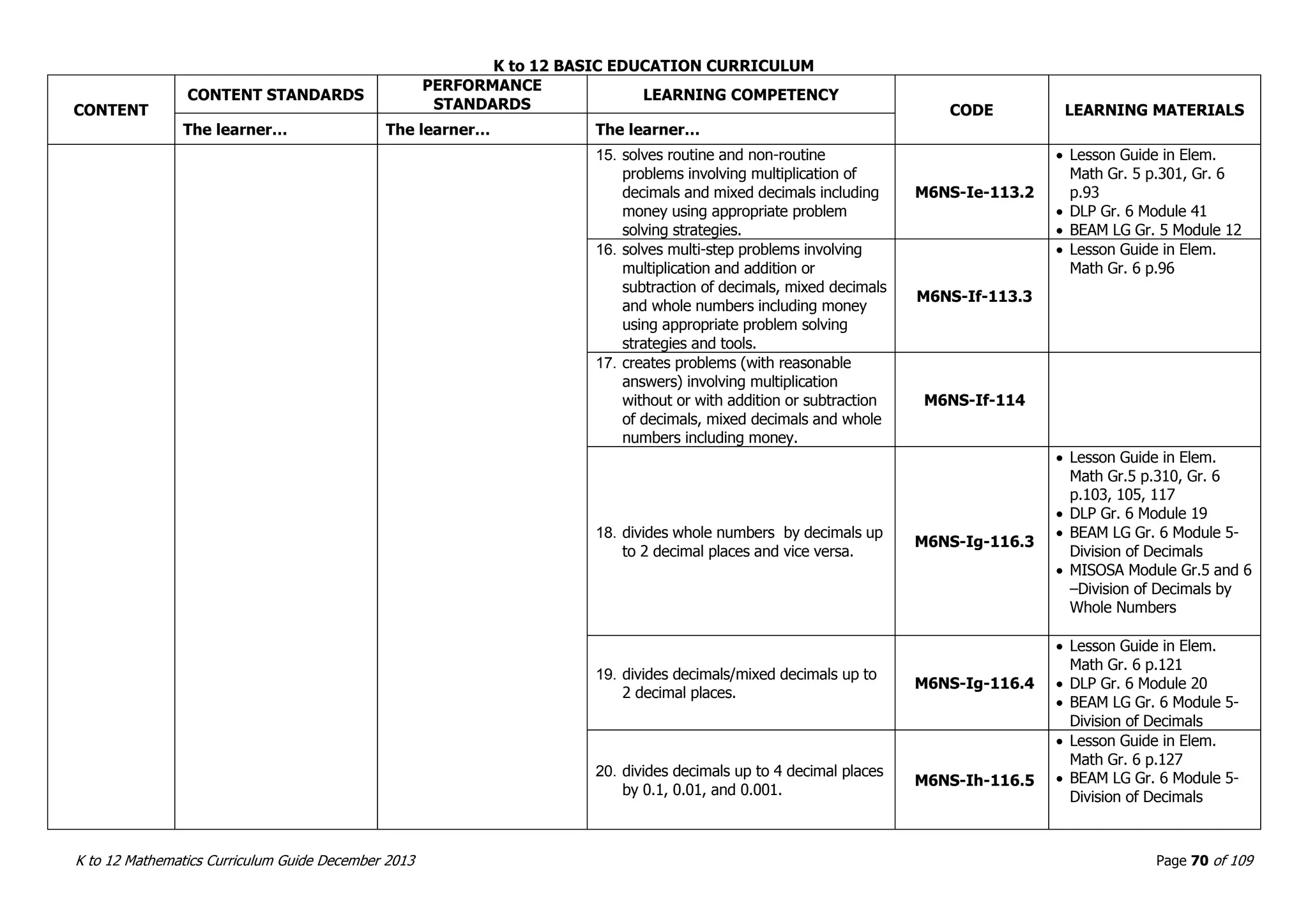 K to 12 BASIC EDUCATION CURRICULUM
K to 12 Mathematics Curriculum Guide December 2013 Page 70 of 109
CONTENT
CONTENT STANDARDS
PERFORMANCE
STANDARDS
LEARNING COMPETENCY
CODE LEARNING MATERIALS
The learner… The learner… The learner…
15. solves routine and non-routine
problems involving multiplication of
decimals and mixed decimals including
money using appropriate problem
solving strategies.
M6NS-Ie-113.2
 Lesson Guide in Elem.
Math Gr. 5 p.301, Gr. 6
p.93
 DLP Gr. 6 Module 41
 BEAM LG Gr. 5 Module 12
16. solves multi-step problems involving
multiplication and addition or
subtraction of decimals, mixed decimals
and whole numbers including money
using appropriate problem solving
strategies and tools.
M6NS-If-113.3
 Lesson Guide in Elem.
Math Gr. 6 p.96
17. creates problems (with reasonable
answers) involving multiplication
without or with addition or subtraction
of decimals, mixed decimals and whole
numbers including money.
M6NS-If-114
18. divides whole numbers by decimals up
to 2 decimal places and vice versa.
M6NS-Ig-116.3
 Lesson Guide in Elem.
Math Gr.5 p.310, Gr. 6
p.103, 105, 117
 DLP Gr. 6 Module 19
 BEAM LG Gr. 6 Module 5-
Division of Decimals
 MISOSA Module Gr.5 and 6
–Division of Decimals by
Whole Numbers
19. divides decimals/mixed decimals up to
2 decimal places.
M6NS-Ig-116.4
 Lesson Guide in Elem.
Math Gr. 6 p.121
 DLP Gr. 6 Module 20
 BEAM LG Gr. 6 Module 5-
Division of Decimals
20. divides decimals up to 4 decimal places
by 0.1, 0.01, and 0.001.
M6NS-Ih-116.5
 Lesson Guide in Elem.
Math Gr. 6 p.127
 BEAM LG Gr. 6 Module 5-
Division of Decimals
 