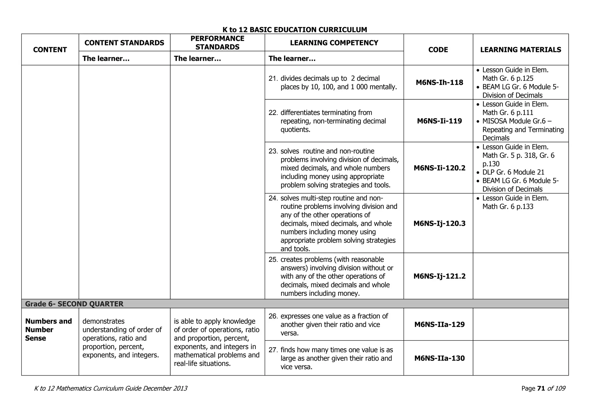 K to 12 BASIC EDUCATION CURRICULUM
K to 12 Mathematics Curriculum Guide December 2013 Page 71 of 109
CONTENT
CONTENT STANDARDS
PERFORMANCE
STANDARDS
LEARNING COMPETENCY
CODE LEARNING MATERIALS
The learner… The learner… The learner…
21. divides decimals up to 2 decimal
places by 10, 100, and 1 000 mentally.
M6NS-Ih-118
 Lesson Guide in Elem.
Math Gr. 6 p.125
 BEAM LG Gr. 6 Module 5-
Division of Decimals
22. differentiates terminating from
repeating, non-terminating decimal
quotients.
M6NS-Ii-119
 Lesson Guide in Elem.
Math Gr. 6 p.111
 MISOSA Module Gr.6 –
Repeating and Terminating
Decimals
23. solves routine and non-routine
problems involving division of decimals,
mixed decimals, and whole numbers
including money using appropriate
problem solving strategies and tools.
M6NS-Ii-120.2
 Lesson Guide in Elem.
Math Gr. 5 p. 318, Gr. 6
p.130
 DLP Gr. 6 Module 21
 BEAM LG Gr. 6 Module 5-
Division of Decimals
24. solves multi-step routine and non-
routine problems involving division and
any of the other operations of
decimals, mixed decimals, and whole
numbers including money using
appropriate problem solving strategies
and tools.
M6NS-Ij-120.3
 Lesson Guide in Elem.
Math Gr. 6 p.133
25. creates problems (with reasonable
answers) involving division without or
with any of the other operations of
decimals, mixed decimals and whole
numbers including money.
M6NS-Ij-121.2
Grade 6- SECOND QUARTER
Numbers and
Number
Sense
demonstrates
understanding of order of
operations, ratio and
proportion, percent,
exponents, and integers.
is able to apply knowledge
of order of operations, ratio
and proportion, percent,
exponents, and integers in
mathematical problems and
real-life situations.
26. expresses one value as a fraction of
another given their ratio and vice
versa.
M6NS-IIa-129
27. finds how many times one value is as
large as another given their ratio and
vice versa.
M6NS-IIa-130
 