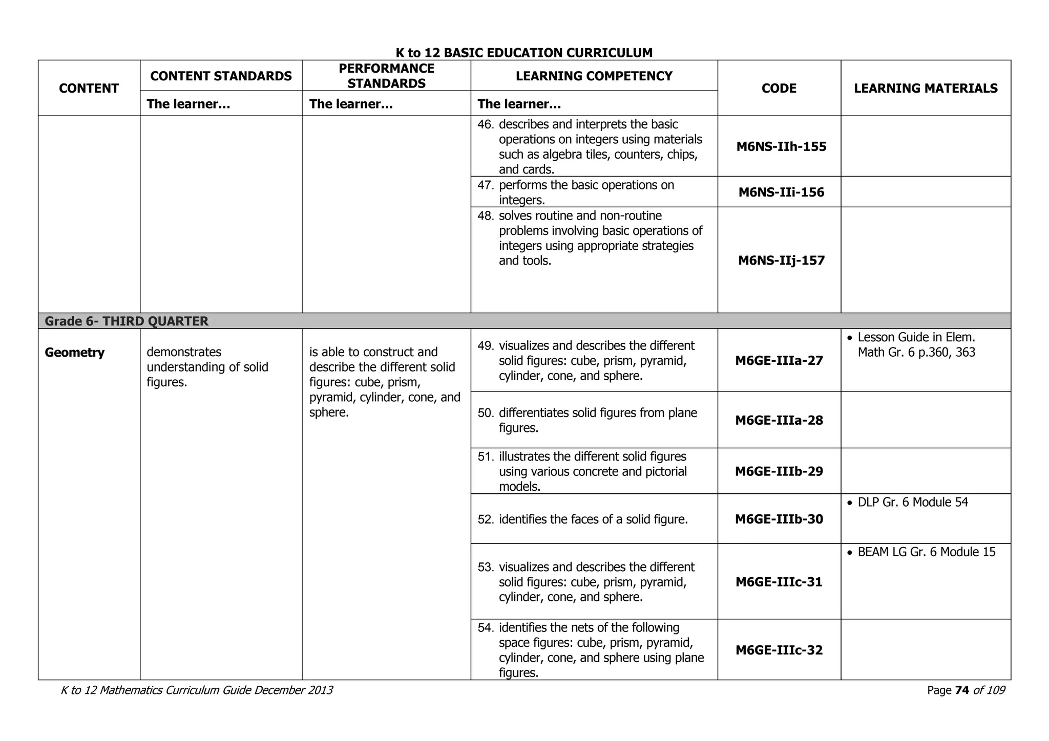 K to 12 BASIC EDUCATION CURRICULUM
K to 12 Mathematics Curriculum Guide December 2013 Page 74 of 109
CONTENT
CONTENT STANDARDS
PERFORMANCE
STANDARDS
LEARNING COMPETENCY
CODE LEARNING MATERIALS
The learner… The learner… The learner…
46. describes and interprets the basic
operations on integers using materials
such as algebra tiles, counters, chips,
and cards.
M6NS-IIh-155
47. performs the basic operations on
integers.
M6NS-IIi-156
48. solves routine and non-routine
problems involving basic operations of
integers using appropriate strategies
and tools. M6NS-IIj-157
Grade 6- THIRD QUARTER
Geometry demonstrates
understanding of solid
figures.
is able to construct and
describe the different solid
figures: cube, prism,
pyramid, cylinder, cone, and
sphere.
49. visualizes and describes the different
solid figures: cube, prism, pyramid,
cylinder, cone, and sphere.
M6GE-IIIa-27
 Lesson Guide in Elem.
Math Gr. 6 p.360, 363
50. differentiates solid figures from plane
figures.
M6GE-IIIa-28
51. illustrates the different solid figures
using various concrete and pictorial
models.
M6GE-IIIb-29
52. identifies the faces of a solid figure. M6GE-IIIb-30
 DLP Gr. 6 Module 54
53. visualizes and describes the different
solid figures: cube, prism, pyramid,
cylinder, cone, and sphere.
M6GE-IIIc-31
 BEAM LG Gr. 6 Module 15
54. identifies the nets of the following
space figures: cube, prism, pyramid,
cylinder, cone, and sphere using plane
figures.
M6GE-IIIc-32
 