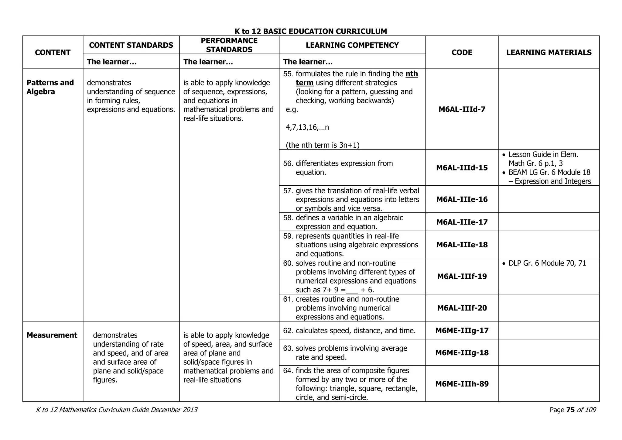 K to 12 BASIC EDUCATION CURRICULUM
K to 12 Mathematics Curriculum Guide December 2013 Page 75 of 109
CONTENT
CONTENT STANDARDS
PERFORMANCE
STANDARDS
LEARNING COMPETENCY
CODE LEARNING MATERIALS
The learner… The learner… The learner…
Patterns and
Algebra
demonstrates
understanding of sequence
in forming rules,
expressions and equations.
is able to apply knowledge
of sequence, expressions,
and equations in
mathematical problems and
real-life situations.
55. formulates the rule in finding the nth
term using different strategies
(looking for a pattern, guessing and
checking, working backwards)
e.g.
4,7,13,16,…n
(the nth term is 3n+1)
M6AL-IIId-7
56. differentiates expression from
equation.
M6AL-IIId-15
 Lesson Guide in Elem.
Math Gr. 6 p.1, 3
 BEAM LG Gr. 6 Module 18
– Expression and Integers
57. gives the translation of real-life verbal
expressions and equations into letters
or symbols and vice versa.
M6AL-IIIe-16
58. defines a variable in an algebraic
expression and equation.
M6AL-IIIe-17
59. represents quantities in real-life
situations using algebraic expressions
and equations.
M6AL-IIIe-18
60. solves routine and non-routine
problems involving different types of
numerical expressions and equations
such as 7+ 9 =___ + 6.
M6AL-IIIf-19
 DLP Gr. 6 Module 70, 71
61. creates routine and non-routine
problems involving numerical
expressions and equations.
M6AL-IIIf-20
Measurement demonstrates
understanding of rate
and speed, and of area
and surface area of
plane and solid/space
figures.
is able to apply knowledge
of speed, area, and surface
area of plane and
solid/space figures in
mathematical problems and
real-life situations
62. calculates speed, distance, and time. M6ME-IIIg-17
63. solves problems involving average
rate and speed.
M6ME-IIIg-18
64. finds the area of composite figures
formed by any two or more of the
following: triangle, square, rectangle,
circle, and semi-circle.
M6ME-IIIh-89
 