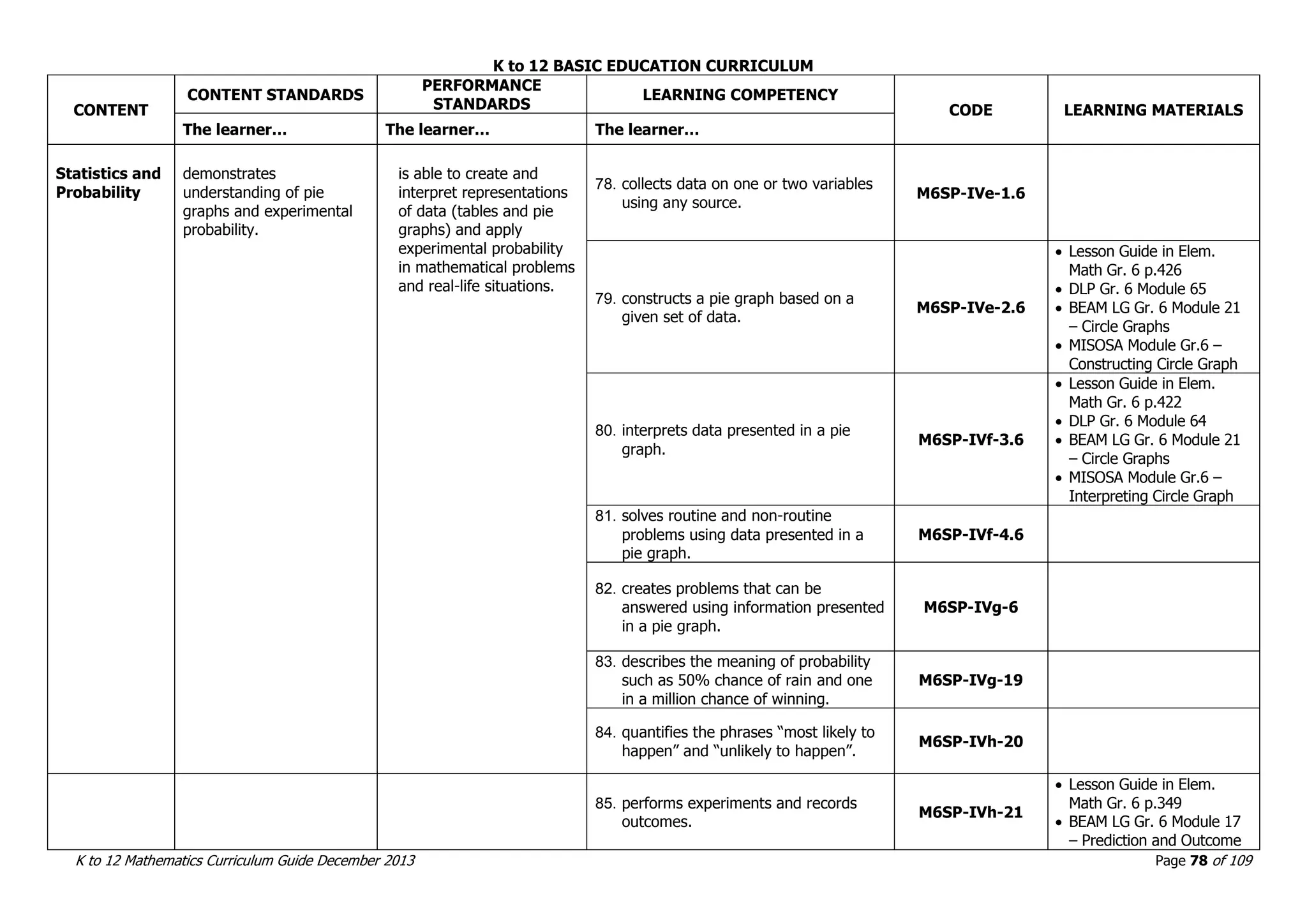K to 12 BASIC EDUCATION CURRICULUM
K to 12 Mathematics Curriculum Guide December 2013 Page 78 of 109
CONTENT
CONTENT STANDARDS
PERFORMANCE
STANDARDS
LEARNING COMPETENCY
CODE LEARNING MATERIALS
The learner… The learner… The learner…
Statistics and
Probability
demonstrates
understanding of pie
graphs and experimental
probability.
is able to create and
interpret representations
of data (tables and pie
graphs) and apply
experimental probability
in mathematical problems
and real-life situations.
78. collects data on one or two variables
using any source.
M6SP-IVe-1.6
79. constructs a pie graph based on a
given set of data.
M6SP-IVe-2.6
 Lesson Guide in Elem.
Math Gr. 6 p.426
 DLP Gr. 6 Module 65
 BEAM LG Gr. 6 Module 21
– Circle Graphs
 MISOSA Module Gr.6 –
Constructing Circle Graph
80. interprets data presented in a pie
graph.
M6SP-IVf-3.6
 Lesson Guide in Elem.
Math Gr. 6 p.422
 DLP Gr. 6 Module 64
 BEAM LG Gr. 6 Module 21
– Circle Graphs
 MISOSA Module Gr.6 –
Interpreting Circle Graph
81. solves routine and non-routine
problems using data presented in a
pie graph.
M6SP-IVf-4.6
82. creates problems that can be
answered using information presented
in a pie graph.
M6SP-IVg-6
83. describes the meaning of probability
such as 50% chance of rain and one
in a million chance of winning.
M6SP-IVg-19
84. quantifies the phrases “most likely to
happen” and “unlikely to happen”.
M6SP-IVh-20
85. performs experiments and records
outcomes.
M6SP-IVh-21
 Lesson Guide in Elem.
Math Gr. 6 p.349
 BEAM LG Gr. 6 Module 17
– Prediction and Outcome
 