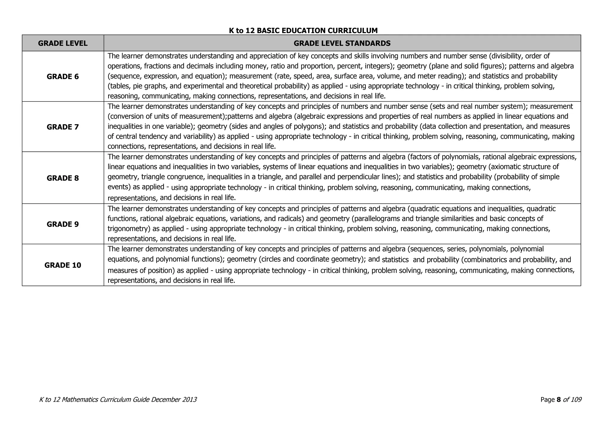 K to 12 BASIC EDUCATION CURRICULUM
K to 12 Mathematics Curriculum Guide December 2013 Page 8 of 109
GRADE LEVEL GRADE LEVEL STANDARDS
GRADE 6
The learner demonstrates understanding and appreciation of key concepts and skills involving numbers and number sense (divisibility, order of
operations, fractions and decimals including money, ratio and proportion, percent, integers); geometry (plane and solid figures); patterns and algebra
(sequence, expression, and equation); measurement (rate, speed, area, surface area, volume, and meter reading); and statistics and probability
(tables, pie graphs, and experimental and theoretical probability) as applied - using appropriate technology - in critical thinking, problem solving,
reasoning, communicating, making connections, representations, and decisions in real life.
GRADE 7
The learner demonstrates understanding of key concepts and principles of numbers and number sense (sets and real number system); measurement
(conversion of units of measurement);patterns and algebra (algebraic expressions and properties of real numbers as applied in linear equations and
inequalities in one variable); geometry (sides and angles of polygons); and statistics and probability (data collection and presentation, and measures
of central tendency and variability) as applied - using appropriate technology - in critical thinking, problem solving, reasoning, communicating, making
connections, representations, and decisions in real life.
GRADE 8
The learner demonstrates understanding of key concepts and principles of patterns and algebra (factors of polynomials, rational algebraic expressions,
linear equations and inequalities in two variables, systems of linear equations and inequalities in two variables); geometry (axiomatic structure of
geometry, triangle congruence, inequalities in a triangle, and parallel and perpendicular lines); and statistics and probability (probability of simple
events) as applied - using appropriate technology - in critical thinking, problem solving, reasoning, communicating, making connections,
representations, and decisions in real life.
GRADE 9
The learner demonstrates understanding of key concepts and principles of patterns and algebra (quadratic equations and inequalities, quadratic
functions, rational algebraic equations, variations, and radicals) and geometry (parallelograms and triangle similarities and basic concepts of
trigonometry) as applied - using appropriate technology - in critical thinking, problem solving, reasoning, communicating, making connections,
representations, and decisions in real life.
GRADE 10
The learner demonstrates understanding of key concepts and principles of patterns and algebra (sequences, series, polynomials, polynomial
equations, and polynomial functions); geometry (circles and coordinate geometry); and statistics and probability (combinatorics and probability, and
measures of position) as applied - using appropriate technology - in critical thinking, problem solving, reasoning, communicating, making connections,
representations, and decisions in real life.
 