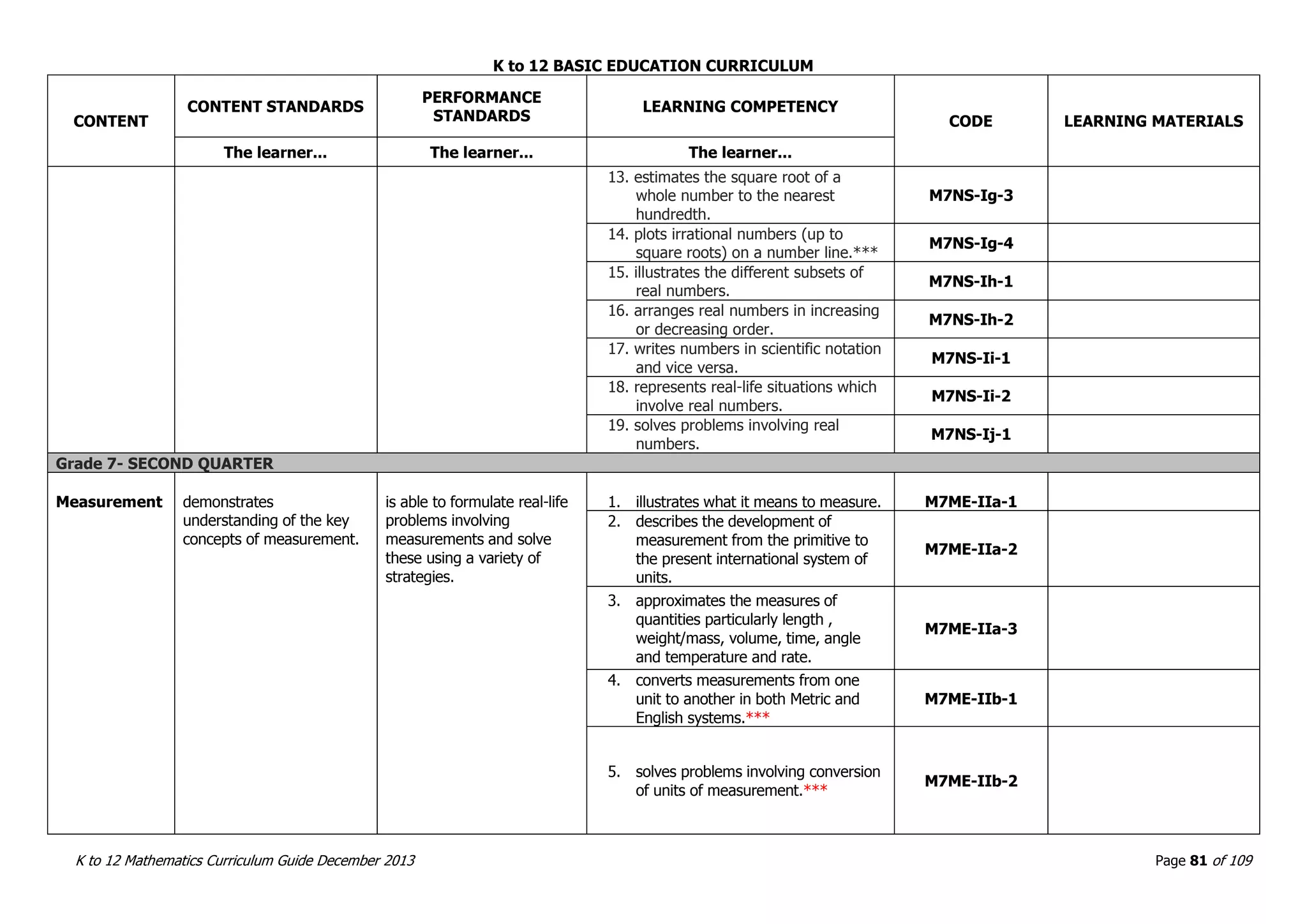 K to 12 BASIC EDUCATION CURRICULUM
K to 12 Mathematics Curriculum Guide December 2013 Page 81 of 109
CONTENT
CONTENT STANDARDS
PERFORMANCE
STANDARDS
LEARNING COMPETENCY
CODE LEARNING MATERIALS
The learner... The learner... The learner...
13. estimates the square root of a
whole number to the nearest
hundredth.
M7NS-Ig-3
14. plots irrational numbers (up to
square roots) on a number line.***
M7NS-Ig-4
15. illustrates the different subsets of
real numbers.
M7NS-Ih-1
16. arranges real numbers in increasing
or decreasing order.
M7NS-Ih-2
17. writes numbers in scientific notation
and vice versa.
M7NS-Ii-1
18. represents real-life situations which
involve real numbers.
M7NS-Ii-2
19. solves problems involving real
numbers.
M7NS-Ij-1
Grade 7- SECOND QUARTER
Measurement demonstrates
understanding of the key
concepts of measurement.
is able to formulate real-life
problems involving
measurements and solve
these using a variety of
strategies.
1. illustrates what it means to measure. M7ME-IIa-1
2. describes the development of
measurement from the primitive to
the present international system of
units.
M7ME-IIa-2
3. approximates the measures of
quantities particularly length ,
weight/mass, volume, time, angle
and temperature and rate.
M7ME-IIa-3
4. converts measurements from one
unit to another in both Metric and
English systems.***
M7ME-IIb-1
5. solves problems involving conversion
of units of measurement.***
M7ME-IIb-2
 