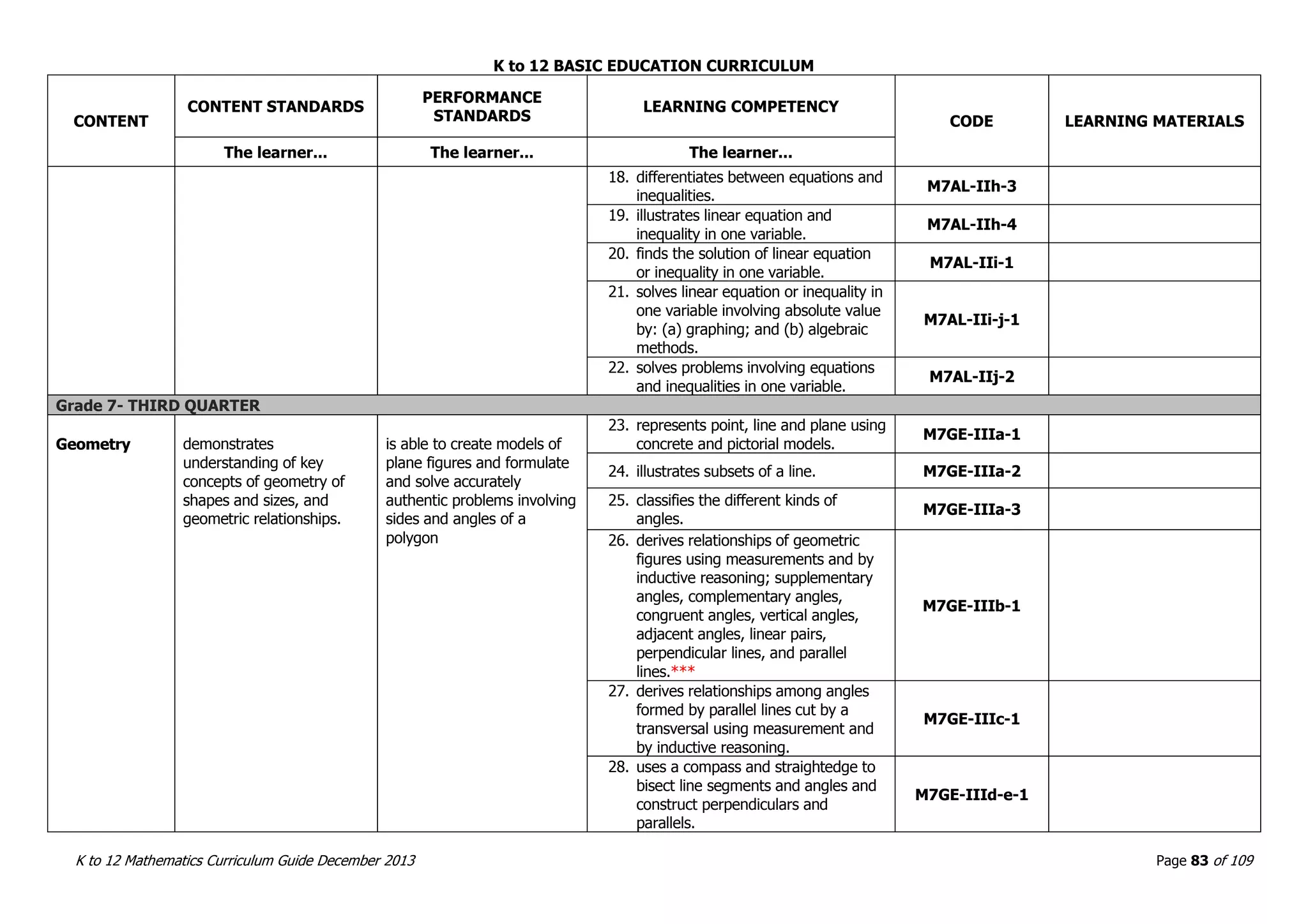 K to 12 BASIC EDUCATION CURRICULUM
K to 12 Mathematics Curriculum Guide December 2013 Page 83 of 109
CONTENT
CONTENT STANDARDS
PERFORMANCE
STANDARDS
LEARNING COMPETENCY
CODE LEARNING MATERIALS
The learner... The learner... The learner...
18. differentiates between equations and
inequalities.
M7AL-IIh-3
19. illustrates linear equation and
inequality in one variable.
M7AL-IIh-4
20. finds the solution of linear equation
or inequality in one variable.
M7AL-IIi-1
21. solves linear equation or inequality in
one variable involving absolute value
by: (a) graphing; and (b) algebraic
methods.
M7AL-IIi-j-1
22. solves problems involving equations
and inequalities in one variable.
M7AL-IIj-2
Grade 7- THIRD QUARTER
Geometry demonstrates
understanding of key
concepts of geometry of
shapes and sizes, and
geometric relationships.
is able to create models of
plane figures and formulate
and solve accurately
authentic problems involving
sides and angles of a
polygon
23. represents point, line and plane using
concrete and pictorial models.
M7GE-IIIa-1
24. illustrates subsets of a line. M7GE-IIIa-2
25. classifies the different kinds of
angles.
M7GE-IIIa-3
26. derives relationships of geometric
figures using measurements and by
inductive reasoning; supplementary
angles, complementary angles,
congruent angles, vertical angles,
adjacent angles, linear pairs,
perpendicular lines, and parallel
lines.***
M7GE-IIIb-1
27. derives relationships among angles
formed by parallel lines cut by a
transversal using measurement and
by inductive reasoning.
M7GE-IIIc-1
28. uses a compass and straightedge to
bisect line segments and angles and
construct perpendiculars and
parallels.
M7GE-IIId-e-1
 