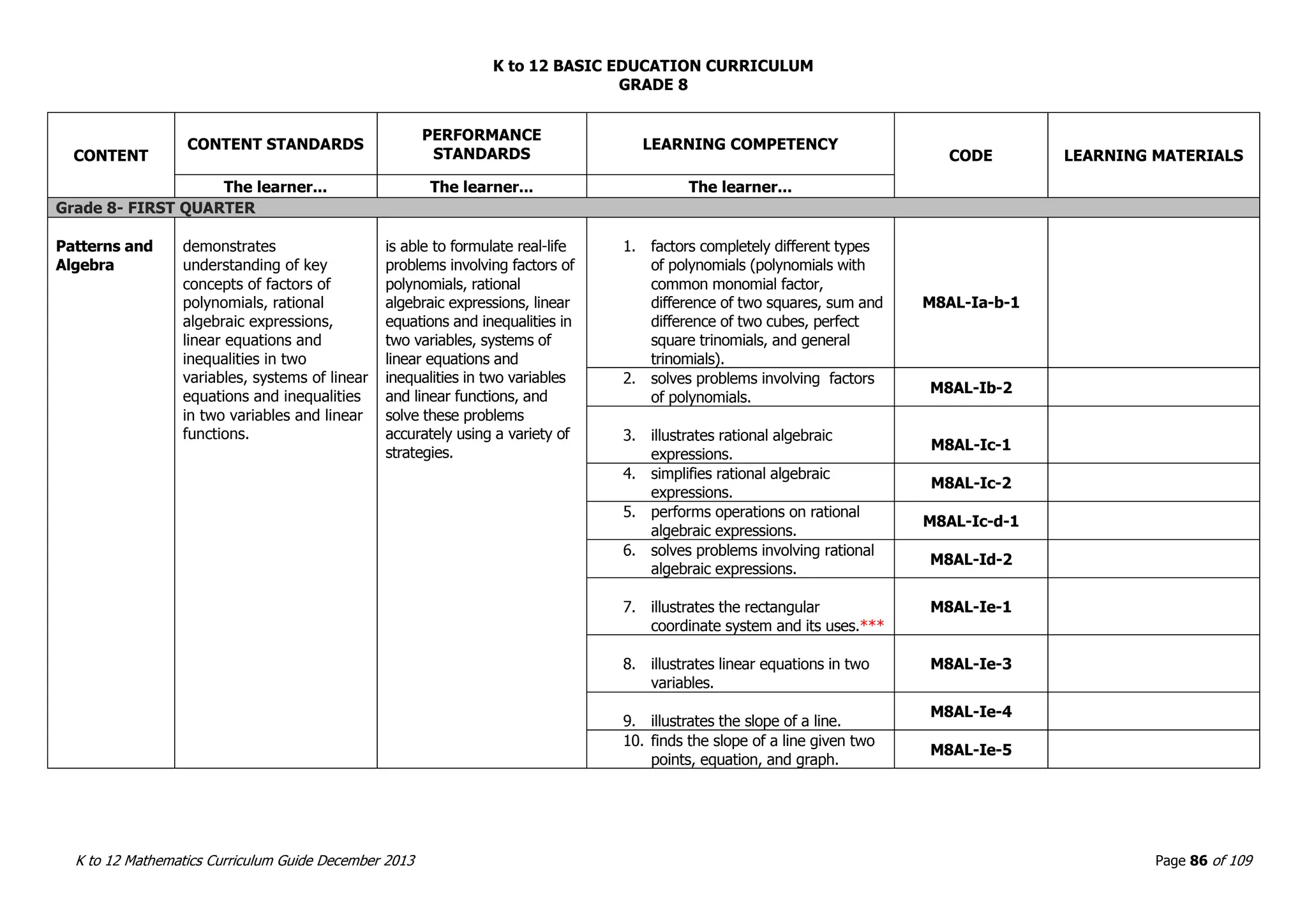 K to 12 BASIC EDUCATION CURRICULUM
K to 12 Mathematics Curriculum Guide December 2013 Page 86 of 109
GRADE 8
CONTENT
CONTENT STANDARDS
PERFORMANCE
STANDARDS
LEARNING COMPETENCY
CODE LEARNING MATERIALS
The learner... The learner... The learner...
Grade 8- FIRST QUARTER
Patterns and
Algebra
demonstrates
understanding of key
concepts of factors of
polynomials, rational
algebraic expressions,
linear equations and
inequalities in two
variables, systems of linear
equations and inequalities
in two variables and linear
functions.
is able to formulate real-life
problems involving factors of
polynomials, rational
algebraic expressions, linear
equations and inequalities in
two variables, systems of
linear equations and
inequalities in two variables
and linear functions, and
solve these problems
accurately using a variety of
strategies.
1. factors completely different types
of polynomials (polynomials with
common monomial factor,
difference of two squares, sum and
difference of two cubes, perfect
square trinomials, and general
trinomials).
M8AL-Ia-b-1
2. solves problems involving factors
of polynomials.
M8AL-Ib-2
3. illustrates rational algebraic
expressions.
M8AL-Ic-1
4. simplifies rational algebraic
expressions.
M8AL-Ic-2
5. performs operations on rational
algebraic expressions.
M8AL-Ic-d-1
6. solves problems involving rational
algebraic expressions.
M8AL-Id-2
7. illustrates the rectangular
coordinate system and its uses.***
M8AL-Ie-1
8. illustrates linear equations in two
variables.
M8AL-Ie-3
9. illustrates the slope of a line.
M8AL-Ie-4
10. finds the slope of a line given two
points, equation, and graph.
M8AL-Ie-5
 