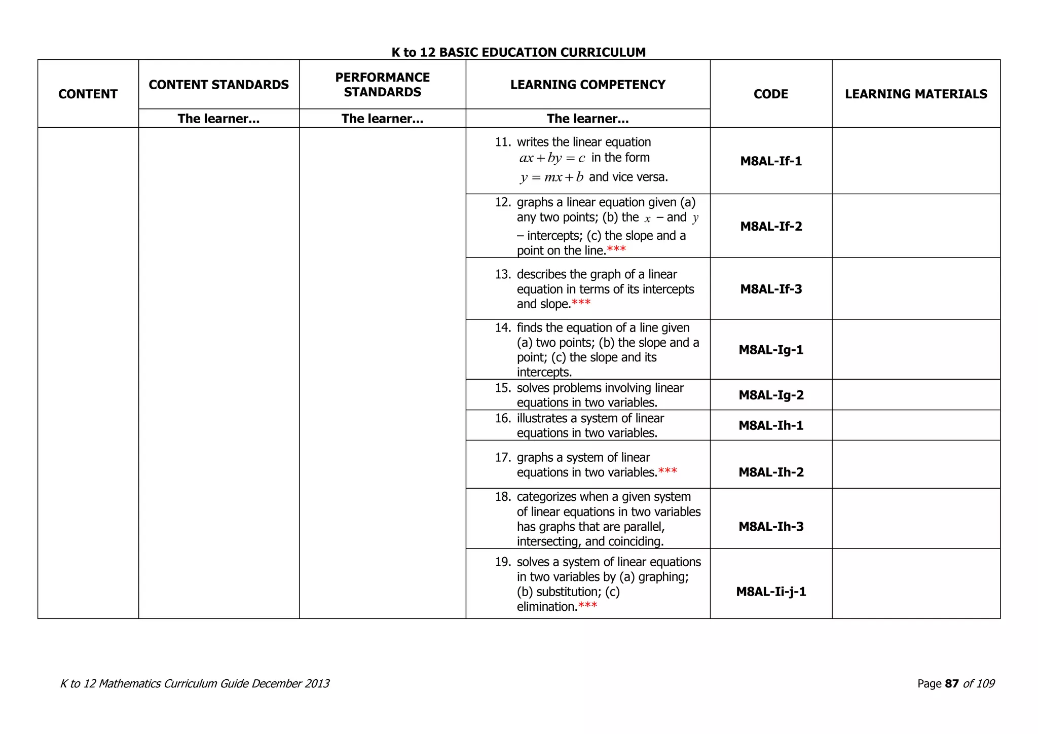 K to 12 BASIC EDUCATION CURRICULUM
K to 12 Mathematics Curriculum Guide December 2013 Page 87 of 109
CONTENT
CONTENT STANDARDS
PERFORMANCE
STANDARDS
LEARNING COMPETENCY
CODE LEARNING MATERIALS
The learner... The learner... The learner...
11. writes the linear equation
cbyax  in the form
bmxy  and vice versa.
M8AL-If-1
12. graphs a linear equation given (a)
any two points; (b) the x – and y
– intercepts; (c) the slope and a
point on the line.***
M8AL-If-2
13. describes the graph of a linear
equation in terms of its intercepts
and slope.***
M8AL-If-3
14. finds the equation of a line given
(a) two points; (b) the slope and a
point; (c) the slope and its
intercepts.
M8AL-Ig-1
15. solves problems involving linear
equations in two variables.
M8AL-Ig-2
16. illustrates a system of linear
equations in two variables.
M8AL-Ih-1
17. graphs a system of linear
equations in two variables.*** M8AL-Ih-2
18. categorizes when a given system
of linear equations in two variables
has graphs that are parallel,
intersecting, and coinciding.
M8AL-Ih-3
19. solves a system of linear equations
in two variables by (a) graphing;
(b) substitution; (c)
elimination.***
M8AL-Ii-j-1
 