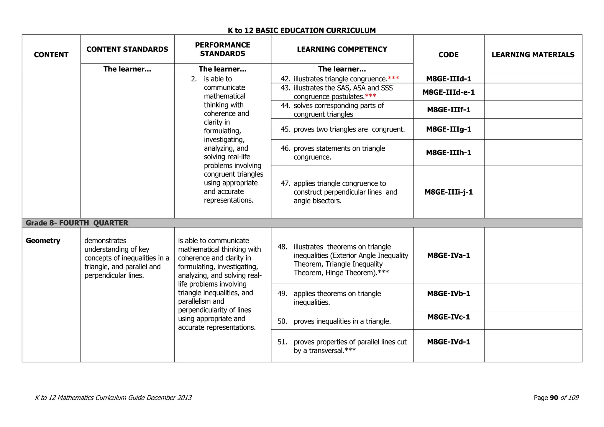 K to 12 BASIC EDUCATION CURRICULUM
K to 12 Mathematics Curriculum Guide December 2013 Page 90 of 109
CONTENT
CONTENT STANDARDS
PERFORMANCE
STANDARDS
LEARNING COMPETENCY
CODE LEARNING MATERIALS
The learner... The learner... The learner...
2. is able to
communicate
mathematical
thinking with
coherence and
clarity in
formulating,
investigating,
analyzing, and
solving real-life
problems involving
congruent triangles
using appropriate
and accurate
representations.
42. illustrates triangle congruence.*** M8GE-IIId-1
43. illustrates the SAS, ASA and SSS
congruence postulates.***
M8GE-IIId-e-1
44. solves corresponding parts of
congruent triangles
M8GE-IIIf-1
45. proves two triangles are congruent. M8GE-IIIg-1
46. proves statements on triangle
congruence.
M8GE-IIIh-1
47. applies triangle congruence to
construct perpendicular lines and
angle bisectors.
M8GE-IIIi-j-1
Grade 8- FOURTH QUARTER
Geometry demonstrates
understanding of key
concepts of inequalities in a
triangle, and parallel and
perpendicular lines.
is able to communicate
mathematical thinking with
coherence and clarity in
formulating, investigating,
analyzing, and solving real-
life problems involving
triangle inequalities, and
parallelism and
perpendicularity of lines
using appropriate and
accurate representations.
48. illustrates theorems on triangle
inequalities (Exterior Angle Inequality
Theorem, Triangle Inequality
Theorem, Hinge Theorem).***
M8GE-IVa-1
49. applies theorems on triangle
inequalities.
M8GE-IVb-1
50. proves inequalities in a triangle.
M8GE-IVc-1
51. proves properties of parallel lines cut
by a transversal.***
M8GE-IVd-1
 