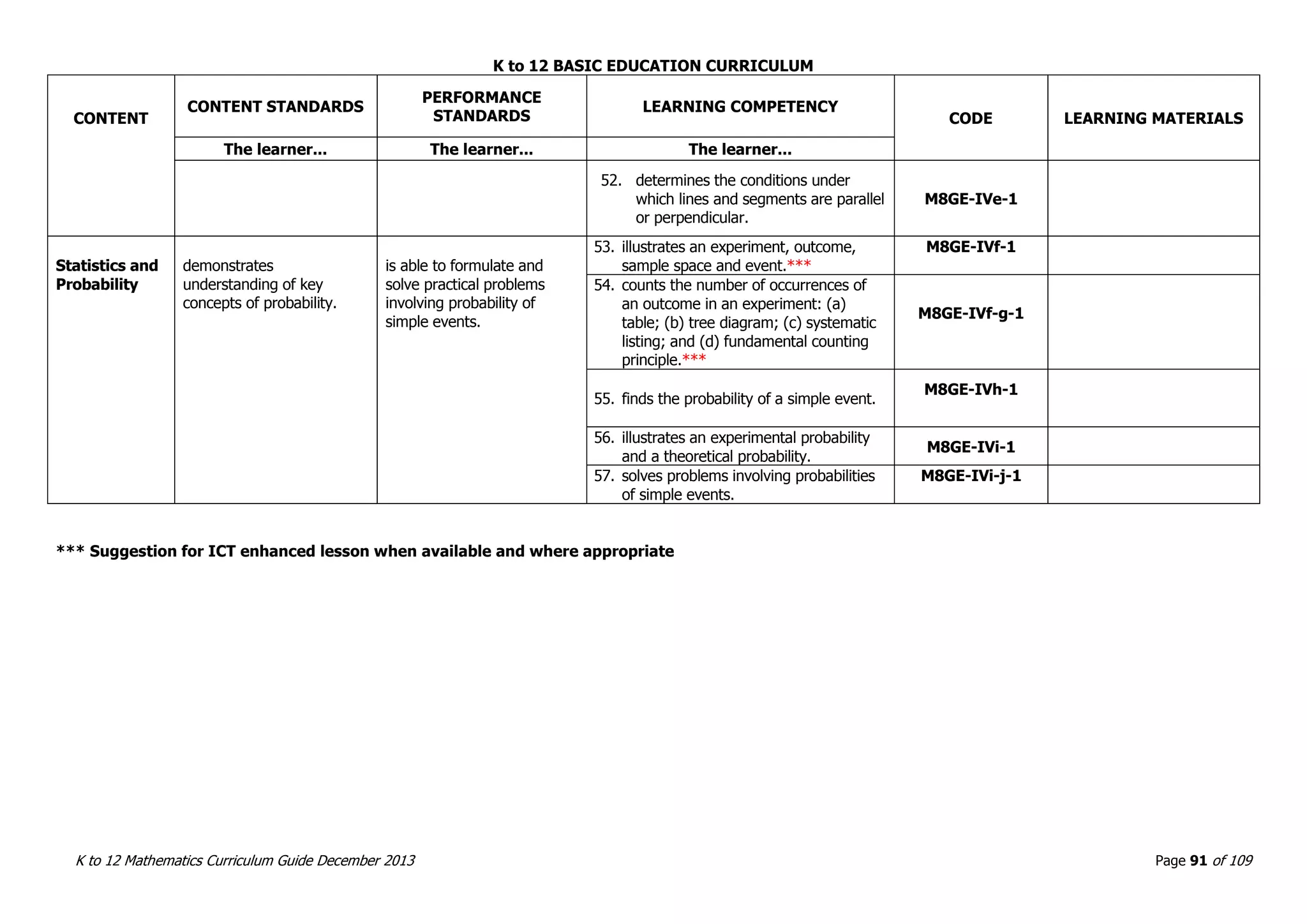 K to 12 BASIC EDUCATION CURRICULUM
K to 12 Mathematics Curriculum Guide December 2013 Page 91 of 109
CONTENT
CONTENT STANDARDS
PERFORMANCE
STANDARDS
LEARNING COMPETENCY
CODE LEARNING MATERIALS
The learner... The learner... The learner...
52. determines the conditions under
which lines and segments are parallel
or perpendicular.
M8GE-IVe-1
Statistics and
Probability
demonstrates
understanding of key
concepts of probability.
is able to formulate and
solve practical problems
involving probability of
simple events.
53. illustrates an experiment, outcome,
sample space and event.***
M8GE-IVf-1
54. counts the number of occurrences of
an outcome in an experiment: (a)
table; (b) tree diagram; (c) systematic
listing; and (d) fundamental counting
principle.***
M8GE-IVf-g-1
55. finds the probability of a simple event.
M8GE-IVh-1
56. illustrates an experimental probability
and a theoretical probability.
M8GE-IVi-1
57. solves problems involving probabilities
of simple events.
M8GE-IVi-j-1
*** Suggestion for ICT enhanced lesson when available and where appropriate
 