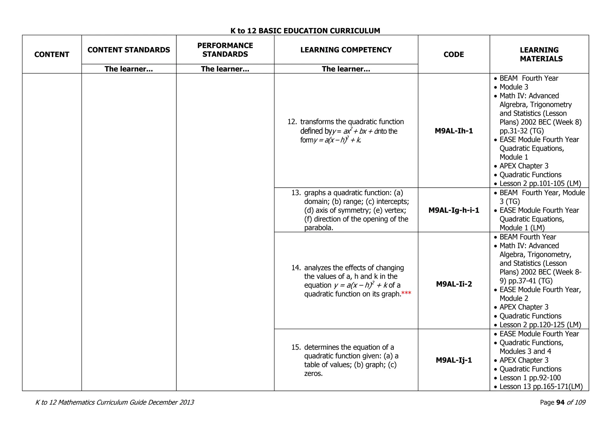 K to 12 BASIC EDUCATION CURRICULUM
K to 12 Mathematics Curriculum Guide December 2013 Page 94 of 109
CONTENT
CONTENT STANDARDS
PERFORMANCE
STANDARDS
LEARNING COMPETENCY
CODE
LEARNING
MATERIALS
The learner... The learner... The learner...
12. transforms the quadratic function
defined byy = ax2
+ bx + cinto the
formy = a(x – h)2
+ k.
M9AL-Ih-1
 BEAM Fourth Year
 Module 3
 Math IV: Advanced
Algrebra, Trigonometry
and Statistics (Lesson
Plans) 2002 BEC (Week 8)
pp.31-32 (TG)
 EASE Module Fourth Year
Quadratic Equations,
Module 1
 APEX Chapter 3
 Quadratic Functions
 Lesson 2 pp.101-105 (LM)
13. graphs a quadratic function: (a)
domain; (b) range; (c) intercepts;
(d) axis of symmetry; (e) vertex;
(f) direction of the opening of the
parabola.
M9AL-Ig-h-i-1
 BEAM Fourth Year, Module
3 (TG)
 EASE Module Fourth Year
Quadratic Equations,
Module 1 (LM)
14. analyzes the effects of changing
the values of a, h and k in the
equation y = a(x – h)2
+ k of a
quadratic function on its graph.***
M9AL-Ii-2
 BEAM Fourth Year
 Math IV: Advanced
Algebra, Trigonometry,
and Statistics (Lesson
Plans) 2002 BEC (Week 8-
9) pp.37-41 (TG)
 EASE Module Fourth Year,
Module 2
 APEX Chapter 3
 Quadratic Functions
 Lesson 2 pp.120-125 (LM)
15. determines the equation of a
quadratic function given: (a) a
table of values; (b) graph; (c)
zeros.
M9AL-Ij-1
 EASE Module Fourth Year
 Quadratic Functions,
Modules 3 and 4
 APEX Chapter 3
 Quadratic Functions
 Lesson 1 pp.92-100
 Lesson 13 pp.165-171(LM)
 