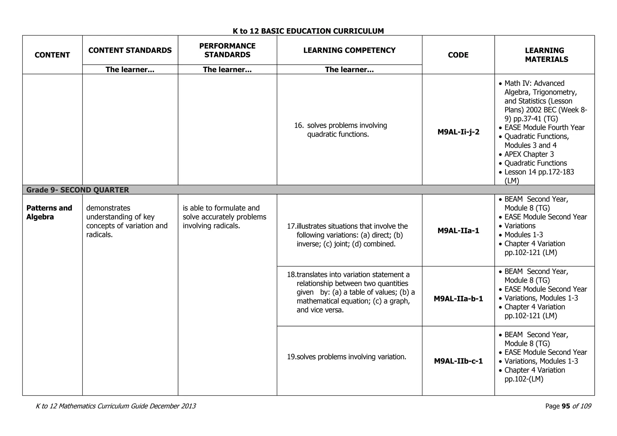 K to 12 BASIC EDUCATION CURRICULUM
K to 12 Mathematics Curriculum Guide December 2013 Page 95 of 109
CONTENT
CONTENT STANDARDS
PERFORMANCE
STANDARDS
LEARNING COMPETENCY
CODE
LEARNING
MATERIALS
The learner... The learner... The learner...
16. solves problems involving
quadratic functions. M9AL-Ii-j-2
 Math IV: Advanced
Algebra, Trigonometry,
and Statistics (Lesson
Plans) 2002 BEC (Week 8-
9) pp.37-41 (TG)
 EASE Module Fourth Year
 Quadratic Functions,
Modules 3 and 4
 APEX Chapter 3
 Quadratic Functions
 Lesson 14 pp.172-183
(LM)
Grade 9- SECOND QUARTER
Patterns and
Algebra
demonstrates
understanding of key
concepts of variation and
radicals.
is able to formulate and
solve accurately problems
involving radicals. 17.illustrates situations that involve the
following variations: (a) direct; (b)
inverse; (c) joint; (d) combined.
M9AL-IIa-1
 BEAM Second Year,
Module 8 (TG)
 EASE Module Second Year
 Variations
 Modules 1-3
 Chapter 4 Variation
pp.102-121 (LM)
18.translates into variation statement a
relationship between two quantities
given by: (a) a table of values; (b) a
mathematical equation; (c) a graph,
and vice versa.
M9AL-IIa-b-1
 BEAM Second Year,
Module 8 (TG)
 EASE Module Second Year
 Variations, Modules 1-3
 Chapter 4 Variation
pp.102-121 (LM)
19.solves problems involving variation.
M9AL-IIb-c-1
 BEAM Second Year,
Module 8 (TG)
 EASE Module Second Year
 Variations, Modules 1-3
 Chapter 4 Variation
pp.102-(LM)
 