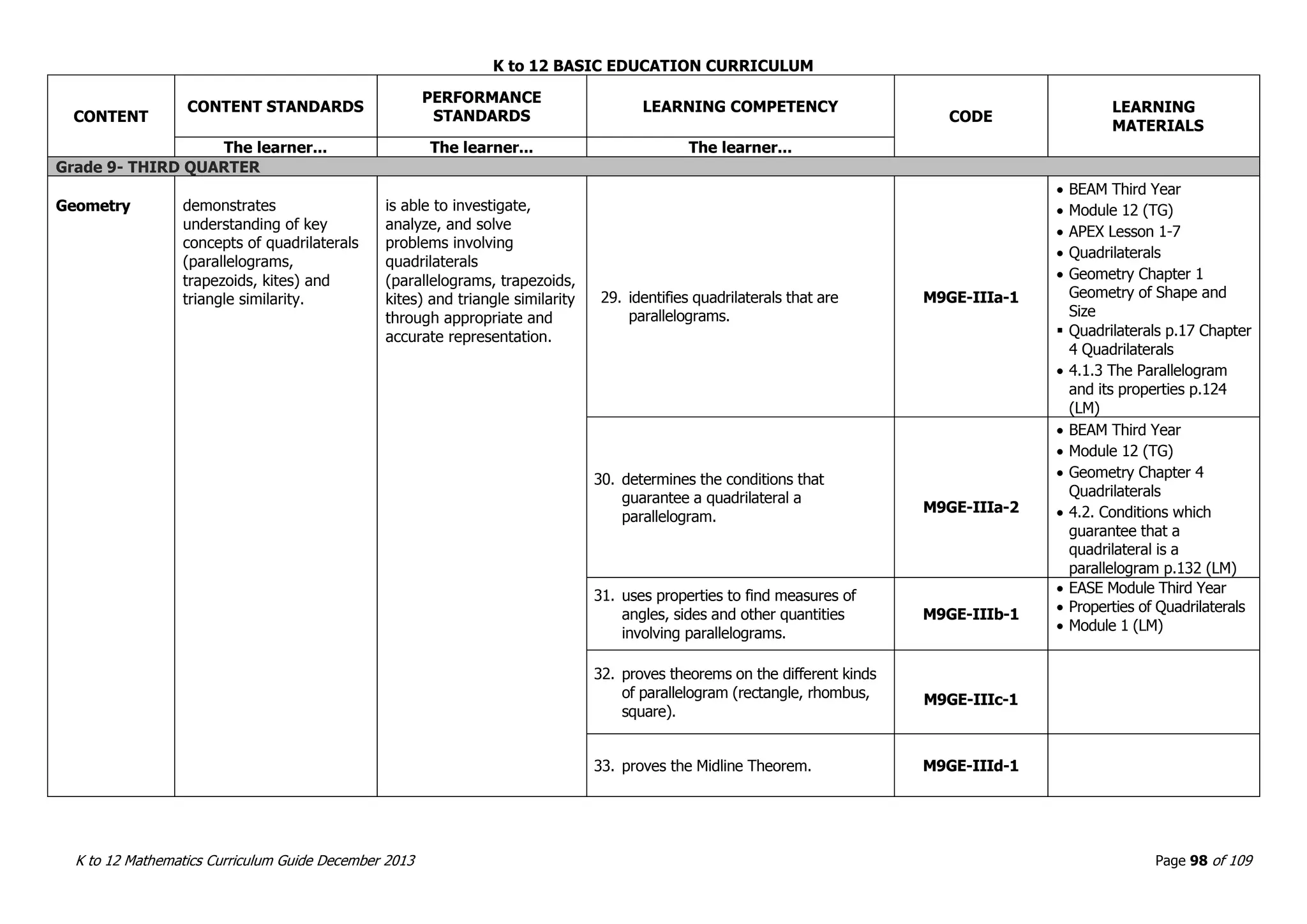 K to 12 BASIC EDUCATION CURRICULUM
K to 12 Mathematics Curriculum Guide December 2013 Page 98 of 109
CONTENT
CONTENT STANDARDS
PERFORMANCE
STANDARDS
LEARNING COMPETENCY
CODE
LEARNING
MATERIALS
The learner... The learner... The learner...
Grade 9- THIRD QUARTER
Geometry demonstrates
understanding of key
concepts of quadrilaterals
(parallelograms,
trapezoids, kites) and
triangle similarity.
is able to investigate,
analyze, and solve
problems involving
quadrilaterals
(parallelograms, trapezoids,
kites) and triangle similarity
through appropriate and
accurate representation.
29. identifies quadrilaterals that are
parallelograms.
M9GE-IIIa-1
 BEAM Third Year
 Module 12 (TG)
 APEX Lesson 1-7
 Quadrilaterals
 Geometry Chapter 1
Geometry of Shape and
Size
 Quadrilaterals p.17 Chapter
4 Quadrilaterals
 4.1.3 The Parallelogram
and its properties p.124
(LM)
30. determines the conditions that
guarantee a quadrilateral a
parallelogram.
M9GE-IIIa-2
 BEAM Third Year
 Module 12 (TG)
 Geometry Chapter 4
Quadrilaterals
 4.2. Conditions which
guarantee that a
quadrilateral is a
parallelogram p.132 (LM)
31. uses properties to find measures of
angles, sides and other quantities
involving parallelograms.
M9GE-IIIb-1
 EASE Module Third Year
 Properties of Quadrilaterals
 Module 1 (LM)
32. proves theorems on the different kinds
of parallelogram (rectangle, rhombus,
square).
M9GE-IIIc-1
33. proves the Midline Theorem. M9GE-IIId-1
 