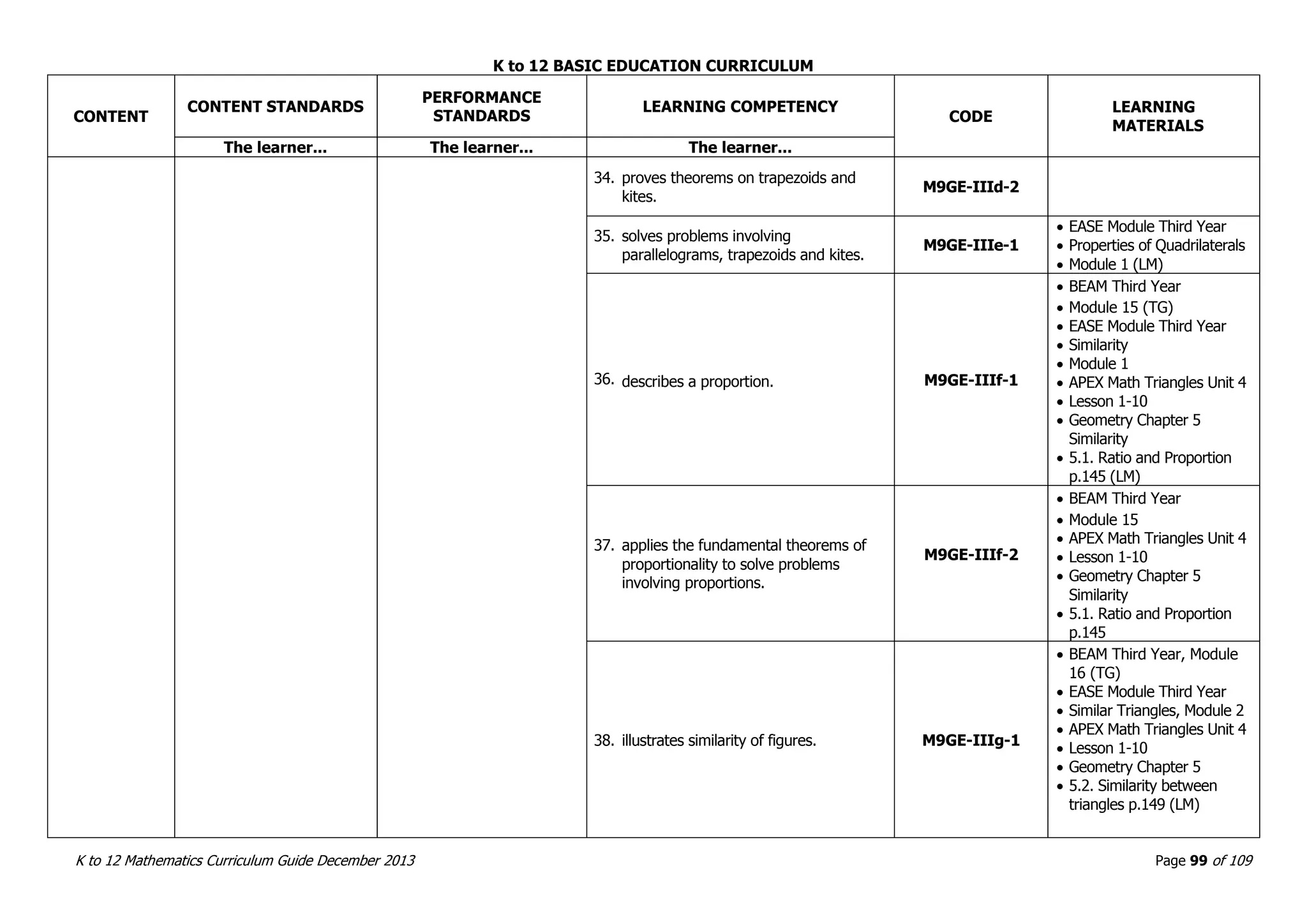 K to 12 BASIC EDUCATION CURRICULUM
K to 12 Mathematics Curriculum Guide December 2013 Page 99 of 109
CONTENT
CONTENT STANDARDS
PERFORMANCE
STANDARDS
LEARNING COMPETENCY
CODE
LEARNING
MATERIALS
The learner... The learner... The learner...
34. proves theorems on trapezoids and
kites.
M9GE-IIId-2
35. solves problems involving
parallelograms, trapezoids and kites.
M9GE-IIIe-1
 EASE Module Third Year
 Properties of Quadrilaterals
 Module 1 (LM)
36. describes a proportion. M9GE-IIIf-1
 BEAM Third Year
 Module 15 (TG)
 EASE Module Third Year
 Similarity
 Module 1
 APEX Math Triangles Unit 4
 Lesson 1-10
 Geometry Chapter 5
Similarity
 5.1. Ratio and Proportion
p.145 (LM)
37. applies the fundamental theorems of
proportionality to solve problems
involving proportions.
M9GE-IIIf-2
 BEAM Third Year
 Module 15
 APEX Math Triangles Unit 4
 Lesson 1-10
 Geometry Chapter 5
Similarity
 5.1. Ratio and Proportion
p.145
38. illustrates similarity of figures. M9GE-IIIg-1
 BEAM Third Year, Module
16 (TG)
 EASE Module Third Year
 Similar Triangles, Module 2
 APEX Math Triangles Unit 4
 Lesson 1-10
 Geometry Chapter 5
 5.2. Similarity between
triangles p.149 (LM)
 