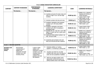K to 12 BASIC EDUCATION CURRICULUM
K to 12 Mathematics Curriculum Guide December 2013 Page 11 of 109
CONTENT
CONTENT STANDARDS
PERFORMANCE
STANDARDS
LEARNING COMPETENCY
CODE LEARNING MATERIALS
The learner... The learner... The learner...
10. visualizes and gives the place value and
value of a digit in one- and two-digit
numbers.
M1NS-Ig-10.1
 BEAM LG Gr.1 Module 2-
Reading and Writing of
Whole Numbers
 Lesson Guide in Elem.
Math Grade 1 p. 88
11. renames numbers into tens and ones. M1NS-Ig-11
 Lesson Guide in Elem.
Math Grade 1 p. 97
12. visualizes, represents, and compares
numbers up to 100 using relation
symbols.
M1NS-Ih-12.1
 Lesson Guide in Elem.
Math Grade 1 p.67
13. visualizes, represents, and orders
numbers up to 100 in increasing or
decreasing order.
M1NS-Ih-13.1
 Lesson Guide in Elem.
Math Grade 1 p. 58
14. identifies the 1st , 2nd, 3rd, up to 10th
object in a given set from a given point
of reference.
M1NS-Ii-16.1
 BEAM LG Gr.1 Module 2-
Reading and Writing of
Whole Numbers
15. reads and writes ordinal numbers: 1st,
2nd, 3rd up to 10th.
M1NS-Ii-17.1
 Lesson Guide in Elem.
Math Grade 1 p. 104
16. recognizes and compares coins and
bills up to PhP100 and their notations.
M1NS-Ij-19.1
 BEAM LG Gr.1 Module 2-
Reading and Writing of
Whole Numbers
 Lesson Guide in Elem.
Math Grade 1 p. 109
Grade 1- SECOND QUARTER
Numbers and
Number
Sense
demonstrates
understanding of
addition and
subtraction of whole
numbers up to 100
including money
is able to apply
addition and
subtraction of whole
numbers up to 100
including money in
mathematical
problems and real-
life situations.
17. illustrates addition as “putting
together or combining or joining sets”
M1NS-IIa-23
 Lesson Guide in Elem.
Math Grade 1 p. 123
18. visualizes and adds two one-digit
numbers with sums up to 18 using the
order and zero properties of addition.
M1NS-IIa-26.1
 BEAM LG Gr.1 Module 4-
Addition
 Lesson Guide in Elem.
Math Grade 1 pp. 135, 137
19. adds two one-digit numbers using
appropriate mental techniques e.g.
adding doubles and/or near-doubles.
M1NS-IIa-28.1a
 