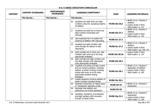 K to 12 BASIC EDUCATION CURRICULUM
K to 12 Mathematics Curriculum Guide December 2013 Page 12 of 109
CONTENT
CONTENT STANDARDS
PERFORMANCE
STANDARDS
LEARNING COMPETENCY
CODE LEARNING MATERIALS
The learner... The learner... The learner...
20. visualizes and adds three one-digit
numbers using the grouping property
of addition.
M1NS-IIb-26.2
 BEAM LG Gr.1 Module 4-
Addition
 Lesson Guide in Elem.
Math Grade 1 p. 141
21. visualizes and adds two to three one-
digit numbers horizontally and
vertically.
M1NS-IIb-27.1
 BEAM LG Gr.1 Module 4-
Addition
 Lesson Guide in Elem.
Math Grade 1 p. 144
22. uses expanded form to explain the
meaning of addition with regrouping.
M1NS-IIc-27.2
23. visualizes and adds numbers with
sums through 99 without or with
regrouping.
M1NS-IIc-27.3
 BEAM LG Gr.1 Module 4-
Addition
 Lesson Guide in Elem.
Math Grade 1 pp. 149, 152
24. adds mentally two to three one- digit
numbers with sums up to 18 using
appropriate strategies.
M1NS-IId-28.1b
 Lesson Guide in Elem.
Math Grade 1 p. 147
25. adds mentally two-digit numbers and
one-digit numbers with regrouping
using appropriate strategies.
M1NS-IId-28.2
26. visualizes and solves one-step routine
and non-routine problems involving
addition of whole numbers including
money with sums up to 99 using
appropriate problem solving
strategies.
M1NS-IIe-29.1
 BEAM LG Gr.1 Module 5-
Application of Addition
 Lesson Guide in Elem.
Math Grade 1 p. 169
27. creates situations involving addition of
whole numbers including money .
M1NS-IIe-30.1
28. illustrates subtraction as “taking away”
or “comparing” elements of sets.
M1NS-IIf-24
 BEAM LG Gr.1 Module 6-
Subtraction
29. illustrates that addition and
subtraction are inverse operations.
M1NS-IIf-25
30. visualizes, represents, and subtracts
one-digit numbers with minuends
through 18 (basic facts)
M1NS-IIg-32.1
 BEAM LG Gr.1 Module 6-
Subtraction
 Lesson Guide in Elem.
Math Grade 1 p. 190
 