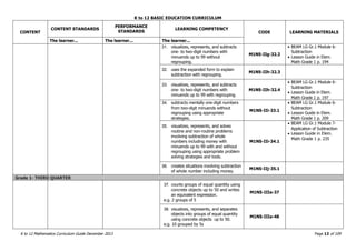 K to 12 BASIC EDUCATION CURRICULUM
K to 12 Mathematics Curriculum Guide December 2013 Page 13 of 109
CONTENT
CONTENT STANDARDS
PERFORMANCE
STANDARDS
LEARNING COMPETENCY
CODE LEARNING MATERIALS
The learner... The learner... The learner...
31. visualizes, represents, and subtracts
one- to two-digit numbers with
minuends up to 99 without
regrouping.
M1NS-IIg-32.2
 BEAM LG Gr.1 Module 6-
Subtraction
 Lesson Guide in Elem.
Math Grade 1 p. 194
32. uses the expanded form to explain
subtraction with regrouping.
M1NS-IIh-32.3
33. visualizes, represents, and subtracts
one- to two-digit numbers with
minuends up to 99 with regrouping.
M1NS-IIh-32.4
 BEAM LG Gr.1 Module 6-
Subtraction
 Lesson Guide in Elem.
Math Grade 1 p. 197
34. subtracts mentally one-digit numbers
from two-digit minuends without
regrouping using appropriate
strategies.
M1NS-IIi-33.1
 BEAM LG Gr.1 Module 6-
Subtraction
 Lesson Guide in Elem.
Math Grade 1 p. 209
35. visualizes, represents, and solves
routine and non-routine problems
involving subtraction of whole
numbers including money with
minuends up to 99 with and without
regrouping using appropriate problem
solving strategies and tools.
M1NS-IIi-34.1
 BEAM LG Gr.1 Module 7-
Application of Subtraction
 Lesson Guide in Elem.
Math Grade 1 p. 235
36. creates situations involving subtraction
of whole number including money.
M1NS-IIj-35.1
Grade 1- THIRD QUARTER
37. counts groups of equal quantity using
concrete objects up to 50 and writes
an equivalent expression.
e.g. 2 groups of 5
M1NS-IIIa-37
38. visualizes, represents, and separates
objects into groups of equal quantity
using concrete objects up to 50.
e.g. 10 grouped by 5s
M1NS-IIIa-48
 
