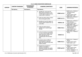 K to 12 BASIC EDUCATION CURRICULUM
K to 12 Mathematics Curriculum Guide December 2013 Page 19 of 109
CONTENT
CONTENT STANDARDS
PERFORMANCE
STANDARDS
LEARNING COMPETENCY
CODE LEARNING MATERIALS
The learner... The learner... The learner...
9. identifies the 1st through the
20th with the emphasis on 11th
to 20th object in a given set from
a given point of reference.
M2NS-Ie-16.2
 BEAM LG Gr. 2 Module 2-
Presenting Whole
Numbers
 Lesson Guide in Elem.
Math Grade 2 p.28
10. reads and writes ordinal numbers
from 1st through the 20th.
M2NS-Ie-17.2
 BEAM LG Gr. 2 Module 1-
Whole Numbers
11. identifies and uses the pattern of
naming ordinal numbers from 1st
to the 20th.
M2NS-Ie-18
 BEAM LG Gr. 2 Module 1-
Whole Numbers
 Lesson Guide in Elem.
Math Grade 2 p.40
12. reads and writes money in
symbols and in words through
PhP100.
M2NS-If-20.1
 BEAM LG Gr. 1 Module 1-
Reading and Writing
Whole Numbers
 Lesson Guide in Elem.
Math Grade 2 p.42
13. counts the value of a set of bills
or a set of coins through PhP100
(peso-coins only; centavo-coins
only; peso-bills only and
combined peso-coins and peso-
bills).
M2NS-If-21
 BEAM LG Gr. 2 Module 3-
Money
14. compares values of different
denominations of coins and
paper bills through PhP100 using
relation symbols.
M2NS-If-22.1
 BEAM LG Gr. 2 Module 3-
Money
 Lesson Guide in Elem.
Math Grade 2 p.50
15. illustrates the properties of
addition (commutative,
associative, identity) and applies
each in appropriate and relevant
situations.
M2NS-Ig-26.3
 BEAM LG Gr. 2 Module 4-
Addition
 Lesson Guide in Elem.
Math Grade4 p.24
 DLP Gr. 4 Modules 9, 10,
11; Gr. 5 Module 2
 