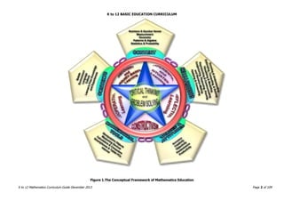 K to 12 BASIC EDUCATION CURRICULUM
K to 12 Mathematics Curriculum Guide December 2013 Page 2 of 109
Figure 1.The Conceptual Framework of Mathematics Education
 