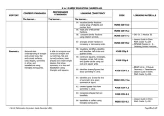 K to 12 BASIC EDUCATION CURRICULUM
K to 12 Mathematics Curriculum Guide December 2013 Page 25 of 109
CONTENT
CONTENT STANDARDS
PERFORMANCE
STANDARDS
LEARNING COMPETENCY
CODE LEARNING MATERIALS
The learner... The learner... The learner...
54. visualizes similar fractions
(using group of objects and
number line).
M2NS-IIIf-72.3
55. reads and writes similar
fractions.
M2NS-IIIf-76.2
56. compares similar fractions
using relation symbols.
M2NS-IIIf-77.2
 DLP Gr. 3 Module 36
57. arranges similar fractions in
increasing or decreasing order.
M2NS-IIIf-78.2
 Lesson Guide in Elem.
Math Grade 4 p.205
 MISOSA Module Gr. 4 –
Ordering Similar Fractions
Geometry demonstrates
understanding of straight
and curved lines, flat
and curved surfaces,
basic shapes, symmetry
in a line, and
tessellations using
triangles and squares.
is able to recognize and
construct straight and
curved lines, flat and
curved surfaces, basic
shapes and create simple
designs that show
symmetry in a line and
tessellation using
triangles and squares.
58. visualizes, identifies, classifies
and describes half circles and
quarter circles.
M2GE-IIIg-5
59. constructs squares, rectangles,
triangles, circles, half-circles,
and quarter circles using cut-
outs and square grids.
M2GE-IIIg-6
60. identifies shapes/figures that
show symmetry in a line.
M2GE-IIIh-7.1
 BEAM LG Gr. 2 Module
Geometry – Tessellations
 Lesson Guide in Elem.
Math Grade 2 p.266
61. identifies and draws the line
of symmetry in a given
symmetrical figure.
M2GE-IIIh-7.4a
62. creates figures that show
symmetry in a line.
M2GE-IIIh-7.2
63. recognizes shapes that can
tessellate.
M2GE-IIIh-8.1
64. tessellates a surface using
triangles and squares.
M2GE-IIIi-8.2
 Lesson Guide in Elem.
Math Grade 2 p.263
 