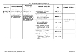 K to 12 BASIC EDUCATION CURRICULUM
K to 12 Mathematics Curriculum Guide December 2013 Page 29 of 109
CONTENT
CONTENT STANDARDS
PERFORMANCE
STANDARDS
LEARNING COMPETENCY
CODE LEARNING MATERIALS
The learner... The learner... The learner...
Statistics and
Probability
deepens understanding of
pictographs without and
with scales and outcomes
of an event using the
terms likely, equally likely
and unlikely to happen.
is able to create and
interpret simple
representations of data
(tables and pictographs
without and with scales)
and describe outcomes of
familiar events using the
terms likely, equally likely
and unlikely to happen.
88. collects data on one variable
using a questionnaire.
M2SP-IVh-1.2
89. sorts, classifies, and organizes
data in tabular form and
presents this into a pictograph
without and with scales.
M2SP-IVi-2.2
90. infers and interprets data
presented in a pictograph
without and with scales.
M2SP-IVi-3.2
 BEAM LG Gr. 3 Module 15
– Pictograph
91. solves routine and non-routine
problems using data presented in
a pictograph without and with
scales.
M2SP-IVi-4.2
92. tells whether an event is likely,
equally likely, unlikely to happen.
M2SP-IVj-7.2
93. describe events in real-life
situations using the phrases
“ likely to happen” or “unlikely to
happen” or “equally likely to
happen”.
M2SP-IVj-8.2
 