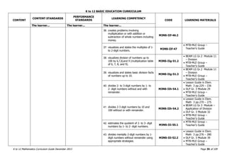 K to 12 BASIC EDUCATION CURRICULUM
K to 12 Mathematics Curriculum Guide December 2013 Page 35 of 109
CONTENT
CONTENT STANDARDS
PERFORMANCE
STANDARDS
LEARNING COMPETENCY
CODE LEARNING MATERIALS
The learner... The learner... The learner...
36. creates problems involving
multiplication or with addition or
subtraction of whole numbers including
money.
M3NS-IIf-46.2
37. visualizes and states the multiples of 1-
to 2-digit numbers.
M3NS-IIf-47
 MTB-MLE Group –
Teacher’s Guide
38. visualizes division of numbers up to
100 by 6,7,8,and 9 (multiplication table
of 6, 7, 8, and 9).
M3NS-IIg-51.2
 BEAM LG Gr.2 Module 11
– Division
 MTB-MLE Group –
Teacher’s Guide
39. visualizes and states basic division facts
of numbers up to 10.
M3NS-IIg-51.3
 BEAM LG Gr.2 Module 11
– Division
 MTB-MLE Group –
Teacher’s Guide
40. divides 2- to 3-digit numbers by 1- to
2- digit numbers without and with
remainder.
M3NS-IIh-54.1
 Lesson Guide in Elem.
Math 3 pp.229 – 236
 DLP Gr. 3 Module 29
 MTB-MLE Group –
Teacher’s Guide
41. divides 2-3 digit numbers by 10 and
100 without or with remainder.
M3NS-IIh-54.2
 Lesson Guide in Elem.
Math 3 pp.270 – 275
 BEAM LG Gr.3 Module –
Application of Division
 DLP Gr. 3 Module 32
 MTB-MLE Group –
Teacher’s Guide
42. estimates the quotient of 2- to 3- digit
numbers by 1- to 2- digit numbers.
M3NS-IIi-55.1
 MTB-MLE Group –
Teacher’s Guide
43. divides mentally 2-digit numbers by 1-
digit numbers without remainder using
appropriate strategies.
M3NS-IIi-52.2
 Lesson Guide in Elem.
Math 3 pp.276 – 280
 DLP Gr. 3 Module 39
 MTB-MLE Group –
Teacher’s Guide
 
