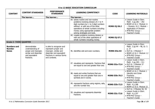 K to 12 BASIC EDUCATION CURRICULUM
K to 12 Mathematics Curriculum Guide December 2013 Page 36 of 109
CONTENT
CONTENT STANDARDS
PERFORMANCE
STANDARDS
LEARNING COMPETENCY
CODE LEARNING MATERIALS
The learner... The learner... The learner...
44. solves routine and non-routine
problems involving division of 2- to 4-
digit numbers by 1- to 2-digit numbers
without or with any of the other
operations of whole numbers including
money using appropriate problem
solving strategies and tools.
M3NS-IIj-56.2
 Lesson Guide in Elem.
Math 3 pp.281 – 292
 BEAM LG Gr.2 Module 11
– Division, Gr.3 Module –
Application of Division
 MTB-MLE Group –
Teacher’s Guide
45. creates problems involving division or
with any of the other operations of
whole numbers including money.
M3NS-IIj-57.2
Grade 3- THIRD QUARTER
Numbers and
Number
Sense
demonstrates
understanding of
proper and improper,
similar and dissimilar
and equivalent
fractions.
is able to recognize and
represent proper and
improper, similar and
dissimilar and equivalent
fractions in various forms
and contexts.
46. identifies odd and even numbers. M3NS-IIIa-63
 Lesson Guide in Elem.
Math 3 pp.44 – 48, Gr. 5
p. 27
 DLP Gr. 3 Module 7
 BEAM LG Gr.3 Module 1.2
 MTB-MLE Group –
Teacher’s Guide
47. visualizes and represents fractions that
are equal to one and greater than one.
M3NS-IIIa-72.4
 Lesson Guide in Elem.
Math 3 pp.305 – 311
 DLP Gr. 3 Module 37
 MTB-MLE Group –
Teacher’s Guide
48. reads and writes fractions that are
equal to one and greater than one in
symbols and in words.
M3NS-IIIb-76.3
 BEAM LG Gr.3 Module 1-
Identify and Order
Fractions
 MTB-MLE Group –
Teacher’s Guide
49. represents fractions using regions, sets,
and the number line.
M3NS-IIIb-72.5
 Lesson Guide in Elem.
Math 4 p.188
 BEAM LG Gr.6 Module 22
50. visualizes and represents dissimilar
fractions.
M3NS-IIIc-72.6
 DLP Gr. 4 Module 58, 59
 Lesson Guide in Elem.
Math 4 p.197
 MTB-MLE Group –
Teacher’s Guide
 