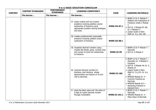 K to 12 BASIC EDUCATION CURRICULUM
K to 12 Mathematics Curriculum Guide December 2013 Page 47 of 109
CONTENT
CONTENT STANDARDS
PERFORMANCE
STANDARDS
LEARNING COMPETENCY
CODE LEARNING MATERIALS
The learner… The learner… The learner…
37. solves routine and non-routine
problems involving addition and/or
subtraction of fractions using
appropriate problem solving strategies
and tools.
M4NS-IIh-87.1
 BEAM LG Gr.4 Module 9 –
Addition and Subtraction of
Fractions, Grade 5 Module
4
 DLP Gr. 4 Module 67, 68,
Gr. 5 Module 17
 Lesson Guide in Elem.
Math Gr. 4 p. 242, 246
38. creates problems(with reasonable
answers) involving addition and/or
subtraction of fractions. M4NS-IIh-88.1
39. visualizes decimal numbers using
models like blocks, grids, number lines
and money to show the relationship
to fractions.
M4NS-IIi-99
 BEAM LG Gr.4 Module 7 –
Decimals
 DLP Gr. 6 Module 4
40. renames decimal numbers to
fractions, and fractions whose
denominators are factors of 10 and
100 to decimals.
M4NS-IIi-100
 BEAM LG Gr.4 Module 7 –
Decimals; Gr. 4 Module 8 –
Fractions
 DLP Gr. 4 Module 44, Gr. 6
Module 23
 Lesson Guide in Elem.
Math Gr. 5 p.231, Gr. 6 p.
159
 MISOSA Module Gr. 4 –
Common Fractions as
Decimals
 MISOSA Module Gr.5 –
Renaming Fractions in
Decimal Form
41. gives the place value and the value of
a digit of a given decimal number
through hundredths. M4NS-IIi-101.1
 BEAM LG Gr.4 Module 7 –
Decimals
 MISOSA Module Gr. 4 –
Place Value of Decimals
 