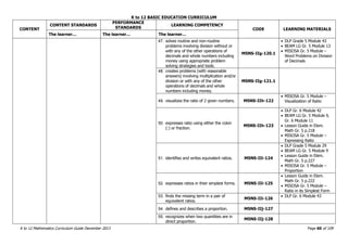 K to 12 BASIC EDUCATION CURRICULUM
K to 12 Mathematics Curriculum Guide December 2013 Page 60 of 109
CONTENT
CONTENT STANDARDS
PERFORMANCE
STANDARDS
LEARNING COMPETENCY
CODE LEARNING MATERIALS
The learner… The learner… The learner…
47. solves routine and non-routine
problems involving division without or
with any of the other operations of
decimals and whole numbers including
money using appropriate problem
solving strategies and tools.
M5NS-IIg-120.1
 DLP Grade 5 Module 43
 BEAM LG Gr. 5 Module 13
 MISOSA Gr. 5 Module –
Word Problems on Division
of Decimals
48. creates problems (with reasonable
answers) involving multiplication and/or
division or with any of the other
operations of decimals and whole
numbers including money.
M5NS-IIg-121.1
49. visualizes the ratio of 2 given numbers. M5NS-IIh-122
 MISOSA Gr. 5 Module –
Visualization of Ratio
50. expresses ratio using either the colon
(:) or fraction.
M5NS-IIh-123
 DLP Gr. 6 Module 42
 BEAM LG Gr. 5 Module 9,
Gr. 6 Module 11
 Lesson Guide in Elem.
Math Gr. 5 p.218
 MISOSA Gr. 5 Module –
Expressing Ratio
51. identifies and writes equivalent ratios. M5NS-IIi-124
 DLP Grade 5 Module 29
 BEAM LG Gr. 5 Module 9
 Lesson Guide in Elem.
Math Gr. 5 p.227
 MISOSA Gr. 5 Module –
Proportion
52. expresses ratios in their simplest forms. M5NS-IIi-125
 Lesson Guide in Elem.
Math Gr. 5 p.222
 MISOSA Gr. 5 Module –
Ratio in its Simplest Form
53. finds the missing term in a pair of
equivalent ratios.
M5NS-IIi-126
 DLP Gr. 6 Module 43
54. defines and describes a proportion. M5NS-IIj-127
55. recognizes when two quantities are in
direct proportion.
M5NS-IIj-128
 