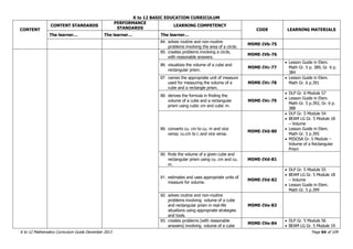 K to 12 BASIC EDUCATION CURRICULUM
K to 12 Mathematics Curriculum Guide December 2013 Page 64 of 109
CONTENT
CONTENT STANDARDS
PERFORMANCE
STANDARDS
LEARNING COMPETENCY
CODE LEARNING MATERIALS
The learner… The learner… The learner…
84. solves routine and non-routine
problems involving the area of a circle.
M5ME-IVb-75
85. creates problems involving a circle,
with reasonable answers.
M5ME-IVb-76
86. visualizes the volume of a cube and
rectangular prism.
M5ME-IVc-77
 Lesson Guide in Elem.
Math Gr. 5 p. 389, Gr. 6 p.
384
87. names the appropriate unit of measure
used for measuring the volume of a
cube and a rectangle prism.
M5ME-IVc-78
 Lesson Guide in Elem.
Math Gr. 6 p.391
88. derives the formula in finding the
volume of a cube and a rectangular
prism using cubic cm and cubic m.
M5ME-IVc-79
 DLP Gr. 6 Module 57
 Lesson Guide in Elem.
Math Gr. 5 p.392, Gr. 6 p.
388
89. converts cu. cm to cu. m and vice
versa; cu.cm to L and vice versa.
M5ME-IVd-80
 DLP Gr. 5 Module 54
 BEAM LG Gr. 5 Module 18
– Volume
 Lesson Guide in Elem.
Math Gr. 5 p.395
 MISOSA Gr. 5 Module –
Volume of a Rectangular
Prism
90. finds the volume of a given cube and
rectangular prism using cu. cm and cu.
m.
M5ME-IVd-81
91. estimates and uses appropriate units of
measure for volume.
M5ME-IVd-82
 DLP Gr. 5 Module 55
 BEAM LG Gr. 5 Module 18
– Volume
 Lesson Guide in Elem.
Math Gr. 5 p.399
92. solves routine and non-routine
problems involving volume of a cube
and rectangular prism in real-life
situations using appropriate strategies
and tools.
M5ME-IVe-83
93. creates problems (with reasonable
answers) involving volume of a cube
M5ME-IVe-84
 DLP Gr. 5 Module 56
 BEAM LG Gr. 5 Module 19
 