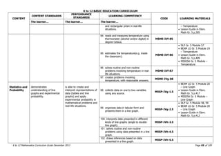 K to 12 BASIC EDUCATION CURRICULUM
K to 12 Mathematics Curriculum Guide December 2013 Page 65 of 109
CONTENT
CONTENT STANDARDS
PERFORMANCE
STANDARDS
LEARNING COMPETENCY
CODE LEARNING MATERIALS
The learner… The learner… The learner…
and rectangular prism in real-life
situations.
– Temperature
 Lesson Guide in Elem.
Math Gr. 5 p.305
94. reads and measures temperature using
thermometer (alcohol and/or digital) in
degree Celsius.
M5ME-IVf-85
95. estimates the temperature(e.g. inside
the classroom).
M5ME-IVf-86
 DLP Gr. 5 Module 57
 BEAM LG Gr. 5 Module 19
– Temperature
 Lesson Guide in Elem.
Math Gr. 5 p.409
 MISOSA Gr. 5 Module –
Temperature
96. solves routine and non-routine
problems involving temperature in real-
life situations.
M5ME-IVf-87
97. creates problems involving
temperature, with reasonable answers.
M5ME-IVg-88
Statistics and
Probability
demonstrates
understanding of line
graphs and experimental
probability.
is able to create and
interpret representations of
data (tables and line
graphs) and apply
experimental probability in
mathematical problems and
real-life situations.
98. collects data on one to two variables
using any source.
M5SP-IVg-1.5
 BEAM LG Gr. 5 Module 20
– Line Graph
 Lesson Guide in Elem.
Math Gr. 5 p.417
 MISOSA Gr. 5 Module –
Line Graph
99. organizes data in tabular form and
presents them in a line graph.
M5SP-IVg-2.5
 DLP Gr. 5 Module 58, 59
 BEAM LG Gr. 5 Module 20
– Line Graph
 Lesson Guide in Elem.
Math Gr. 5 p.412
100. interprets data presented in different
kinds of line graphs (single to double-
line graph).
M5SP-IVh-3.5
101. solves routine and non-routine
problems using data presented in a line
graph.
M5SP-IVh-4.5
102. draws inferences based on data
presented in a line graph.
M5SP-IVh-5.5
 