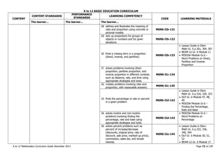 K to 12 BASIC EDUCATION CURRICULUM
K to 12 Mathematics Curriculum Guide December 2013 Page 72 of 109
CONTENT
CONTENT STANDARDS
PERFORMANCE
STANDARDS
LEARNING COMPETENCY
CODE LEARNING MATERIALS
The learner… The learner… The learner…
28. defines and illustrates the meaning of
ratio and proportion using concrete or
pictorial models.
M6NS-IIb-131
29. sets up proportions for groups of
objects or numbers and for given
situations.
M6NS-IIb-132
30. finds a missing term in a proportion
(direct, inverse, and partitive).
M6NS-IIb-133
 Lesson Guide in Elem.
Math Gr. 6 p.301, 304, 307
 BEAM LG Gr. 6 Module 11
 MISOSA Module Gr.6 –
Word Problems on Direct,
Partitive and Inverse
Proportion
31. solves problems involving direct
proportion, partitive proportion, and
inverse proportion in different contexts
such as distance, rate, and time using
appropriate strategies and tools.
M6NS-IIc-134
32. creates problems involving ratio and
proportion, with reasonable answers.
M6NS-IIc-135
33. finds the percentage or rate or percent
in a given problem.
M6NS-IId-142
 Lesson Guide in Elem.
Math Gr. 6 p.316, 320, 323
 DLP Gr. 6 Module 47, 48,
49
 MISOSA Module Gr.6 –
Finding the Percentage,
Rate and Base
34. solves routine and non-routine
problems involving finding the
percentage, rate and base using
appropriate strategies and tools.
M6NS-IId-143
 MISOSA Module Gr.6 –
Word Problems on
Percentage
35. solves percent problems such as
percent of increase/decrease
(discounts, original price, rate of
discount, sale price, marked-up price),
commission, sales tax, and simple
interest.
M6NS-IIe-144
 Lesson Guide in Elem.
Math Gr. 6 p.332, 336,
340, 344
 DLP Gr. 6 Module 50, 51,
52
 BEAM LG Gr. 6 Module 17
 