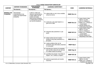 K to 12 BASIC EDUCATION CURRICULUM
K to 12 Mathematics Curriculum Guide December 2013 Page 78 of 109
CONTENT
CONTENT STANDARDS
PERFORMANCE
STANDARDS
LEARNING COMPETENCY
CODE LEARNING MATERIALS
The learner… The learner… The learner…
Statistics and
Probability
demonstrates
understanding of pie
graphs and experimental
probability.
is able to create and
interpret representations
of data (tables and pie
graphs) and apply
experimental probability
in mathematical problems
and real-life situations.
78. collects data on one or two variables
using any source.
M6SP-IVe-1.6
79. constructs a pie graph based on a
given set of data.
M6SP-IVe-2.6
 Lesson Guide in Elem.
Math Gr. 6 p.426
 DLP Gr. 6 Module 65
 BEAM LG Gr. 6 Module 21
– Circle Graphs
 MISOSA Module Gr.6 –
Constructing Circle Graph
80. interprets data presented in a pie
graph.
M6SP-IVf-3.6
 Lesson Guide in Elem.
Math Gr. 6 p.422
 DLP Gr. 6 Module 64
 BEAM LG Gr. 6 Module 21
– Circle Graphs
 MISOSA Module Gr.6 –
Interpreting Circle Graph
81. solves routine and non-routine
problems using data presented in a
pie graph.
M6SP-IVf-4.6
82. creates problems that can be
answered using information presented
in a pie graph.
M6SP-IVg-6
83. describes the meaning of probability
such as 50% chance of rain and one
in a million chance of winning.
M6SP-IVg-19
84. quantifies the phrases “most likely to
happen” and “unlikely to happen”.
M6SP-IVh-20
85. performs experiments and records
outcomes.
M6SP-IVh-21
 Lesson Guide in Elem.
Math Gr. 6 p.349
 BEAM LG Gr. 6 Module 17
– Prediction and Outcome
 