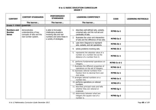 K to 12 BASIC EDUCATION CURRICULUM
K to 12 Mathematics Curriculum Guide December 2013 Page 80 of 109
GRADE 7
CONTENT
CONTENT STANDARDS
PERFORMANCE
STANDARDS
LEARNING COMPETENCY
CODE LEARNING MATERIALS
The learner... The learner... The learner...
Grade 7- FIRST QUARTER
Numbers and
Number
Sense
demonstrates
understanding of key
concepts of sets and the
real number system.
is able to formulate
challenging situations
involving sets and real
numbers and solve these in
a variety of strategies.
1. describes well-defined sets, subsets,
universal sets, and the null set and
cardinality of sets.
M7NS-Ia-1
2. illustrates the union and intersection
of sets and the difference of two sets.
M7NS-Ia-2
3. uses Venn Diagrams to represent
sets, subsets, and set operations.
M7NS-Ib-1
4. solves problems involving sets. M7NS-Ib-2
5. represents the absolute value of a
number on a number line as the
distance of a number from 0.
M7NS-Ic-1
6. performs fundamental operations on
integers.
M7NS-Ic-d-1
7. illustrates the different properties of
operations on the set of integers.
M7NS-Id-2
8. expresses rational numbers from
fraction form to decimal form and
vice versa.
M7NS-Ie-1
9. arranges rational numbers on a
number line.
M7NS-Ie-2
10. performs operations on rational
numbers
M7NS-If-1
11. describes principal roots and tells
whether they are rational or
irrational.
M7NS-Ig-1
12. determines between what two
integers the square root of a
number is.
M7NS-Ig-2
 
