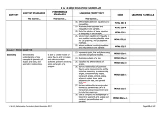 K to 12 BASIC EDUCATION CURRICULUM
K to 12 Mathematics Curriculum Guide December 2013 Page 83 of 109
CONTENT
CONTENT STANDARDS
PERFORMANCE
STANDARDS
LEARNING COMPETENCY
CODE LEARNING MATERIALS
The learner... The learner... The learner...
18. differentiates between equations and
inequalities.
M7AL-IIh-3
19. illustrates linear equation and
inequality in one variable.
M7AL-IIh-4
20. finds the solution of linear equation
or inequality in one variable.
M7AL-IIi-1
21. solves linear equation or inequality in
one variable involving absolute value
by: (a) graphing; and (b) algebraic
methods.
M7AL-IIi-j-1
22. solves problems involving equations
and inequalities in one variable.
M7AL-IIj-2
Grade 7- THIRD QUARTER
Geometry demonstrates
understanding of key
concepts of geometry of
shapes and sizes, and
geometric relationships.
is able to create models of
plane figures and formulate
and solve accurately
authentic problems involving
sides and angles of a
polygon
23. represents point, line and plane using
concrete and pictorial models.
M7GE-IIIa-1
24. illustrates subsets of a line. M7GE-IIIa-2
25. classifies the different kinds of
angles.
M7GE-IIIa-3
26. derives relationships of geometric
figures using measurements and by
inductive reasoning; supplementary
angles, complementary angles,
congruent angles, vertical angles,
adjacent angles, linear pairs,
perpendicular lines, and parallel
lines.***
M7GE-IIIb-1
27. derives relationships among angles
formed by parallel lines cut by a
transversal using measurement and
by inductive reasoning.
M7GE-IIIc-1
28. uses a compass and straightedge to
bisect line segments and angles and
construct perpendiculars and
parallels.
M7GE-IIId-e-1
 