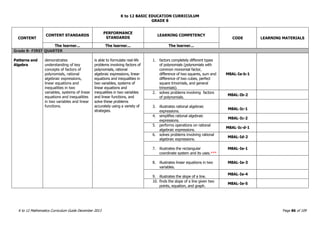 K to 12 BASIC EDUCATION CURRICULUM
K to 12 Mathematics Curriculum Guide December 2013 Page 86 of 109
GRADE 8
CONTENT
CONTENT STANDARDS
PERFORMANCE
STANDARDS
LEARNING COMPETENCY
CODE LEARNING MATERIALS
The learner... The learner... The learner...
Grade 8- FIRST QUARTER
Patterns and
Algebra
demonstrates
understanding of key
concepts of factors of
polynomials, rational
algebraic expressions,
linear equations and
inequalities in two
variables, systems of linear
equations and inequalities
in two variables and linear
functions.
is able to formulate real-life
problems involving factors of
polynomials, rational
algebraic expressions, linear
equations and inequalities in
two variables, systems of
linear equations and
inequalities in two variables
and linear functions, and
solve these problems
accurately using a variety of
strategies.
1. factors completely different types
of polynomials (polynomials with
common monomial factor,
difference of two squares, sum and
difference of two cubes, perfect
square trinomials, and general
trinomials).
M8AL-Ia-b-1
2. solves problems involving factors
of polynomials.
M8AL-Ib-2
3. illustrates rational algebraic
expressions.
M8AL-Ic-1
4. simplifies rational algebraic
expressions.
M8AL-Ic-2
5. performs operations on rational
algebraic expressions.
M8AL-Ic-d-1
6. solves problems involving rational
algebraic expressions.
M8AL-Id-2
7. illustrates the rectangular
coordinate system and its uses.***
M8AL-Ie-1
8. illustrates linear equations in two
variables.
M8AL-Ie-3
9. illustrates the slope of a line.
M8AL-Ie-4
10. finds the slope of a line given two
points, equation, and graph.
M8AL-Ie-5
 