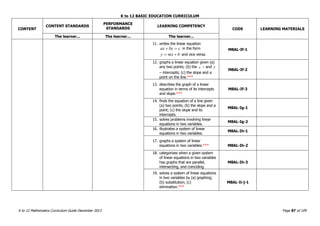 K to 12 BASIC EDUCATION CURRICULUM
K to 12 Mathematics Curriculum Guide December 2013 Page 87 of 109
CONTENT
CONTENT STANDARDS
PERFORMANCE
STANDARDS
LEARNING COMPETENCY
CODE LEARNING MATERIALS
The learner... The learner... The learner...
11. writes the linear equation
cbyax  in the form
bmxy  and vice versa.
M8AL-If-1
12. graphs a linear equation given (a)
any two points; (b) the x – and y
– intercepts; (c) the slope and a
point on the line.***
M8AL-If-2
13. describes the graph of a linear
equation in terms of its intercepts
and slope.***
M8AL-If-3
14. finds the equation of a line given
(a) two points; (b) the slope and a
point; (c) the slope and its
intercepts.
M8AL-Ig-1
15. solves problems involving linear
equations in two variables.
M8AL-Ig-2
16. illustrates a system of linear
equations in two variables.
M8AL-Ih-1
17. graphs a system of linear
equations in two variables.*** M8AL-Ih-2
18. categorizes when a given system
of linear equations in two variables
has graphs that are parallel,
intersecting, and coinciding.
M8AL-Ih-3
19. solves a system of linear equations
in two variables by (a) graphing;
(b) substitution; (c)
elimination.***
M8AL-Ii-j-1
 