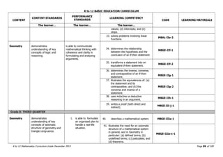K to 12 BASIC EDUCATION CURRICULUM
K to 12 Mathematics Curriculum Guide December 2013 Page 89 of 109
CONTENT
CONTENT STANDARDS
PERFORMANCE
STANDARDS
LEARNING COMPETENCY
CODE LEARNING MATERIALS
The learner... The learner... The learner...
values; (d) intercepts; and (e)
slope.
33. solves problems involving linear
functions.
M8AL-IIe-2
Geometry demonstrates
understanding of key
concepts of logic and
reasoning.
is able to communicate
mathematical thinking with
coherence and clarity in
formulating and analyzing
arguments.
34. determines the relationship
between the hypothesis and the
conclusion of an if-then statement.
M8GE-IIf-1
35. transforms a statement into an
equivalent if-then statement.
M8GE-IIf-2
36. determines the inverse, converse,
and contrapositive of an if-then
statement.
M8GE-IIg-1
37. illustrates the equivalences of: (a)
the statement and its
contrapositive; and (b) the
converse and inverse of a
statement.
M8GE-IIg-2
38. uses inductive or deductive
reasoning in an argument.
M8GE-IIh-1
39. writes a proof (both direct and
indirect).
M8GE-IIi-j-1
Grade 8- THIRD QUARTER
Geometry demonstrates
understanding of key
concepts of axiomatic
structure of geometry and
triangle congruence.
1. is able to formulate
an organized plan to
handle a real-life
situation.
40. describes a mathematical system. M8GE-IIIa-1
41. illustrates the need for an axiomatic
structure of a mathematical system
in general, and in Geometry in
particular: (a) defined terms; (b)
undefined terms; (c) postulates; and
(d) theorems.
M8GE-IIIa-c-1
 