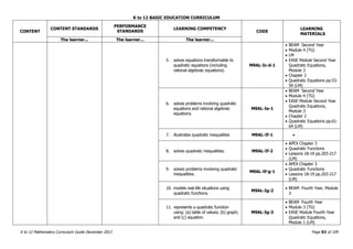 K to 12 BASIC EDUCATION CURRICULUM
K to 12 Mathematics Curriculum Guide December 2013 Page 93 of 109
CONTENT
CONTENT STANDARDS
PERFORMANCE
STANDARDS
LEARNING COMPETENCY
CODE
LEARNING
MATERIALS
The learner... The learner... The learner...
5. solves equations transformable to
quadratic equations (including
rational algebraic equations).
M9AL-Ic-d-1
 BEAM Second Year
 Module 4 (TG)
 LM
 EASE Module Second Year
Quadratic Equations,
Module 3
 Chapter 2
 Quadratic Equations pp.53-
59 (LM)
6. solves problems involving quadratic
equations and rational algebraic
equations.
M9AL-Ie-1
 BEAM Second Year
 Module 4 (TG)
 EASE Module Second Year
Quadratic Equations,
Module 3
 Chapter 2
 Quadratic Equations pp.61-
64 (LM)
7. illustrates quadratic inequalities M9AL-If-1 
8. solves quadratic inequalities. M9AL-If-2
 APEX Chapter 3
 Quadratic Functions
 Lessons 18-19 pp.203-217
(LM)
9. solves problems involving quadratic
inequalities.
M9AL-If-g-1
 APEX Chapter 3
 Quadratic Functions
 Lessons 18-19 pp.203-217
(LM)
10. models real-life situations using
quadratic functions.
M9AL-Ig-2
 BEAM Fourth Year, Module
3
11. represents a quadratic function
using: (a) table of values; (b) graph;
and (c) equation.
M9AL-Ig-3
 BEAM Fourth Year
 Module 3 (TG)
 EASE Module Fourth Year
Quadratic Equations,
Module 1 (LM)
 