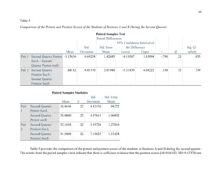 10
Table 5
Comparison of the Pretest and Posttest Scores of the Students of Sections A and B During the Second Quarter
Paired Samples Test
Paired Differences
t df
Sig. (2-
tailed)
Mean
Std.
Deviation
Std. Error
Mean
95% Confidence Interval of
the Difference
Lower Upper
Pair 1 Second Quarter Pretest
SecA – Second
Quarter Pretest secB
-1.13636 6.69254 1.42685 -4.10367 1.83094 -.796 21 .435
Pair 2 Second Quarter
Posttest SecA –
Second Quarter
Posttest SecB
.68182 9.47370 2.01980 -3.51859 4.88222 .338 21 .739
Paired Samples Statistics
Mean N
Std.
Deviation
Std. Error
Mean
Pair
1
Second Quarter
Pretest SecA
26.8636 22 4.42176 .94272
Second Quarter
Pretest secB
28.0000 22 4.97613 1.06092
Pair
2
Second Quarter
Posttest SecA
32.1818 22 5.95728 1.27010
Second Quarter
Posttest SecB
31.5000 22 7.19623 1.53424
Table 5 provides the comparison of the pretest and posttest scores of the students in Sections A and B during the second quarter.
The results from the paired samples t-test indicate that there is sufficient evidence that the posttest scores (M=0.68182, SD=9.47370) are
 