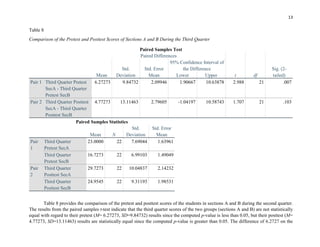 13
Table 8
Comparison of the Pretest and Posttest Scores of Sections A and B During the Third Quarter
Paired Samples Test
Paired Differences
t df
Sig. (2-
tailed)
Mean
Std.
Deviation
Std. Error
Mean
95% Confidence Interval of
the Difference
Lower Upper
Pair 1 Third Quarter Pretest
SecA - Third Quarter
Pretest SecB
6.27273 9.84732 2.09946 1.90667 10.63878 2.988 21 .007
Pair 2 Third Quarter Posttest
SecA - Third Quarter
Posttest SecB
4.77273 13.11463 2.79605 -1.04197 10.58743 1.707 21 .103
Paired Samples Statistics
Mean N
Std.
Deviation
Std. Error
Mean
Pair
1
Third Quarter
Pretest SecA
23.0000 22 7.69044 1.63961
Third Quarter
Pretest SecB
16.7273 22 6.99103 1.49049
Pair
2
Third Quarter
Posttest SecA
29.7273 22 10.04837 2.14232
Third Quarter
Posttest SecB
24.9545 22 9.31193 1.98531
Table 8 provides the comparison of the pretest and posttest scores of the students in sections A and B during the second quarter.
The results from the paired samples t-test indicate that the third quarter scores of the two groups (sections A and B) are not statistically
equal with regard to their pretest (M= 6.27273, SD=9.84732) results since the computed p-value is less than 0.05, but their posttest (M=
4.77273, SD=13.11463) results are statistically equal since the computed p-value is greater than 0.05. The difference of 6.2727 on the
 