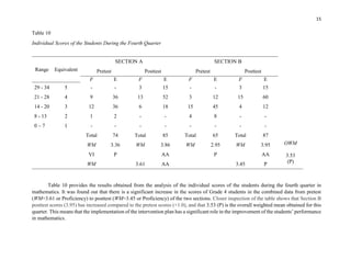15
Table 10
Individual Scores of the Students During the Fourth Quarter
Table 10 provides the results obtained from the analysis of the individual scores of the students during the fourth quarter in
mathematics. It was found out that there is a significant increase in the scores of Grade 4 students in the combined data from pretest
(WM=3.61 or Proficiency) to posttest (WM=3.45 or Proficiency) of the two sections. Closer inspection of the table shows that Section B
posttest scores (3.95) has increased compared to the pretest scores (+1.0), and that 3.53 (P) is the overall weighted mean obtained for this
quarter. This means that the implementation of the intervention plan has a significant role in the improvement of the students’ performance
in mathematics.
Range Equivalent
SECTION A SECTION B
Pretest Posttest Pretest Posttest
F E F E F E F E
29 - 34 5 - - 3 15 - - 3 15
21 - 28 4 9 36 13 52 3 12 15 60
14 - 20 3 12 36 6 18 15 45 4 12
8 - 13 2 1 2 - - 4 8 - -
0 – 7 1 - - - - - - - -
Total 74 Total 85 Total 65 Total 87
WM 3.36 WM 3.86 WM 2.95 WM 3.95 OWM
3.53
(P)
VI P AA P AA
WM 3.61 AA 3.45 P
 