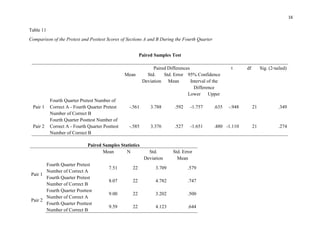 16
Table 11
Comparison of the Pretest and Posttest Scores of Sections A and B During the Fourth Quarter
Paired Samples Test
Paired Differences t df Sig. (2-tailed)
Mean Std.
Deviation
Std. Error
Mean
95% Confidence
Interval of the
Difference
Lower Upper
Pair 1
Fourth Quarter Pretest Number of
Correct A - Fourth Quarter Pretest
Number of Correct B
-.561 3.788 .592 -1.757 .635 -.948 21 .349
Pair 2
Fourth Quarter Posttest Number of
Correct A - Fourth Quarter Posttest
Number of Correct B
-.585 3.376 .527 -1.651 .480 -1.110 21 .274
Paired Samples Statistics
Mean N Std.
Deviation
Std. Error
Mean
Pair 1
Fourth Quarter Pretest
Number of Correct A
7.51 22 3.709 .579
Fourth Quarter Pretest
Number of Correct B
8.07 22 4.782 .747
Pair 2
Fourth Quarter Posttest
Number of Correct A
9.00 22 3.202 .500
Fourth Quarter Posttest
Number of Correct B
9.59 22 4.123 .644
 