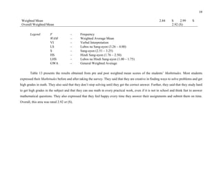 19
Weighted Mean 2.84 S 2.99 S
Overall Weighted Mean 2.92 (S)
Legend: F – Frequency
WAM – Weighted Average Mean
VI – Verbal Interpretation
LS – Lubos na Sang-ayon (3.26 – 4.00)
S – Sang-ayon (2.51 – 3.25)
HS – Hindi Sang-ayon (1.76 – 2.50)
LHS – Lubos na Hindi Sang-ayon (1.00 – 1.75)
GWA – General Weighted Average
Table 13 presents the results obtained from pre and post weighted mean scores of the students’ Mathtitudes. Most students
expressed their Mathtitudes before and after taking the survey. They said that they are creative in finding ways to solve problems and get
high grades in math. They also said that they don’t stop solving until they get the correct answer. Further, they said that they study hard
to get high grades in the subject and that they can use math in every practical work, even if it is not in school and think fast to answer
mathematical questions. They also expressed that they feel happy every time they answer their assignments and submit them on time.
Overall, this area was rated 2.92 or (S).
 