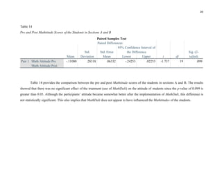 20
Table 14
Pre and Post Mathtitude Scores of the Students in Sections A and B
Table 14 provides the comparison between the pre and post Mathtitude scores of the students in sections A and B. The results
showed that there was no significant effect of the treatment (use of MathDali) on the attitude of students since the p-value of 0.099 is
greater than 0.05. Although the participants’ attitude became somewhat better after the implementation of MathDali, this difference is
not statistically significant. This also implies that MathDali does not appear to have influenced the Mathtitudes of the students.
Paired Samples Test
Paired Differences
t df
Sig. (2-
tailed)
Mean
Std.
Deviation
Std. Error
Mean
95% Confidence Interval of
the Difference
Lower Upper
Pair 1 Math Attitude Pre
Math Attitude Post
-.11000 .28318 .06332 -.24253 .02253 -1.737 19 .099
 
