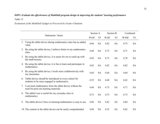 21
SOP3. Evaluate the effectiveness of MathDali program design in improving the students’ learning performance
Table 15
Evaluation of the MathDali Gadget as Perceived by Grade 4 Students
Statements / Items
Section A Section B Combined
WAM VI WAM VI WAM VI
1. Using the tablet device during mathematics class has an added
value.
4.68 SA 4.82 SA 4.75 SA
2. By using the tablet device, I achieve better in my mathematics
class.
4.68 SA 4.73 SA 4.71 SA
3. By using the tablet device, it is easier for me to catch up with
the math lessons.
4.82 SA 4.73 SA 4.78 SA
4. By using the tablet device, it is fun to learn and participate in
mathematics.
4.82 SA 4.82 SA 4.82 SA
5. By using the tablet device, I work more collaboratively with
my classmates.
4.64 SA 4.64 SA 4.64 SA
6. Tablet device should be introduced in every school for
students to be more engaged in mathematics.
4.55 SA 4.68 SA 4.62 SA
7. I can learn mathematics from the tablet device without the
need for print out learning materials.
4.68 SA 4.73 SA 4.71 SA
8. The tablet I use is useful for my everyday class in
mathematics.
4.73 SA 4.73 SA 4.73 SA
9. The tablet device I have in learning mathematics is easy to use. 4.86 SA 4.82 SA 4.84 SA
10. The content in the tablet device can be easily comprehended. 4.68 SA 4.55 SA 4.62 SA
 