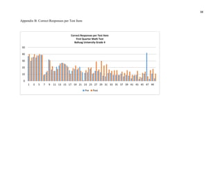 38
Appendix B: Correct Responses per Test Item
0
10
20
30
40
50
1 3 5 7 9 11 13 15 17 19 21 23 25 27 29 31 33 35 37 39 41 43 45 47 49
Correct Responses per Test Item
First Quarter Math Test
Baliuag University Grade 4
Pre Post
 