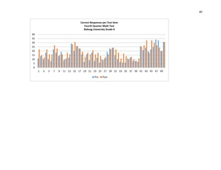 40
0
5
10
15
20
25
30
35
40
1 3 5 7 9 11 13 15 17 19 21 23 25 27 29 31 33 35 37 39 41 43 45 47 49
Correct Responses per Test Item
Fourth Quarter Math Test
Baliuag University Grade 4
Pre Post
 