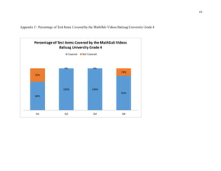 41
Appendix C: Percentage of Test Items Covered by the MathDali Videos Baliuag University Grade 4
68%
100% 100%
82%
32%
0% 0%
18%
Q1 Q2 Q3 Q4
Percentage of Test Items Covered by the MathDali Videos
Baliuag University Grade 4
Covered Not Covered
 