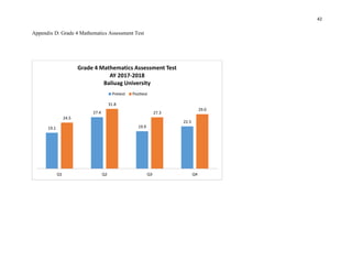 42
Appendix D: Grade 4 Mathematics Assessment Test
19.1
27.4
19.9
22.5
24.5
31.8
27.3
29.0
Q1 Q2 Q3 Q4
Grade 4 Mathematics Assessment Test
AY 2017-2018
Baliuag University
Pretest Posttest
 